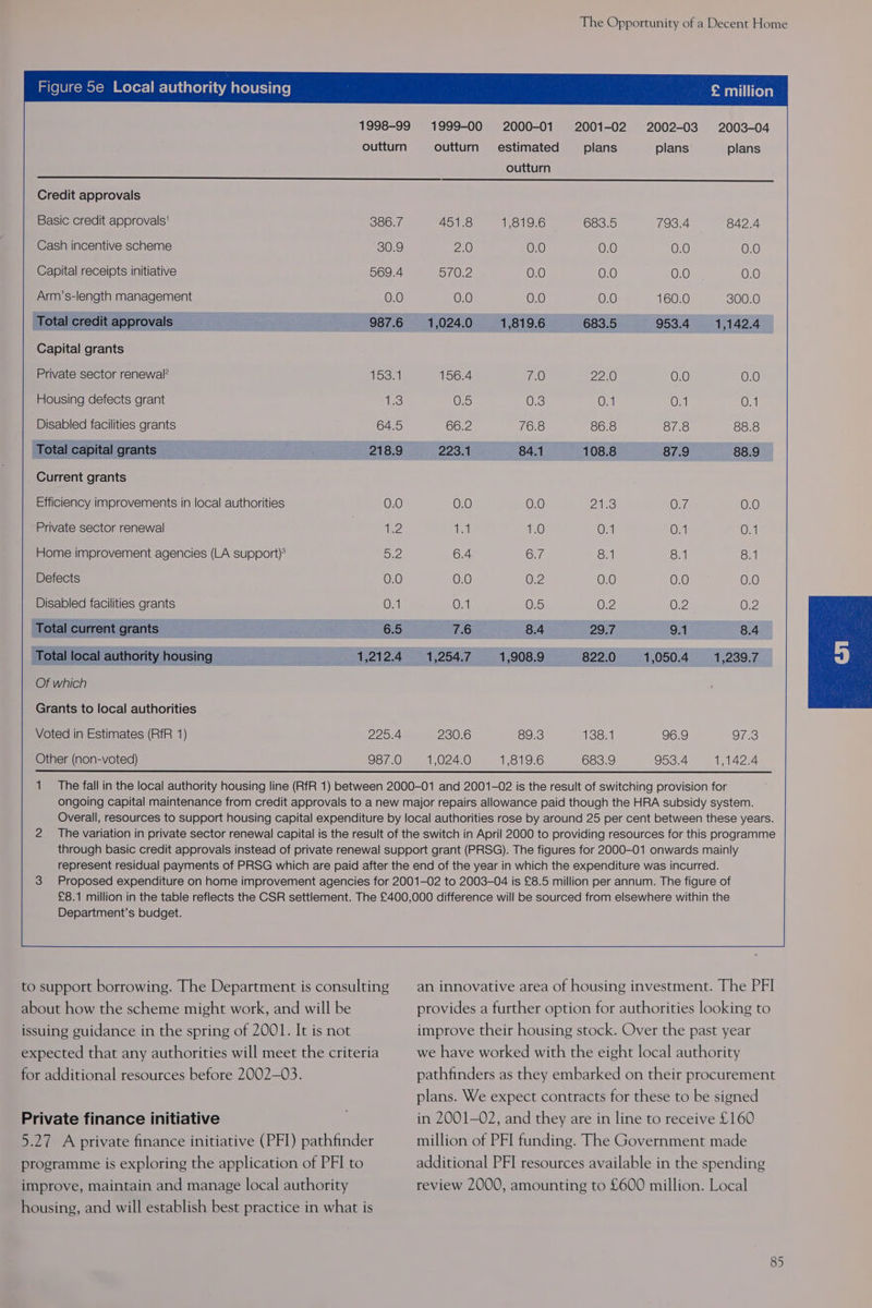 Figure 5e Local authority ateyerT are) £ million 1998-99 1999-00 2000-01 2001-02 2002-03 2003-04 outturn outturn estimated plans plans plans outturn Credit approvals Basic credit approvals’ 386.7 451.8 1,819.6 683.5 193.4 842.4 Cash incentive scheme 30.9 2.0 0.0 0.0 0.0 0.0 Capital receipts initiative 569.4 Si OKe 0.0 0.0 0.0 0.0 Arm’s-length management 0.0 0.0 0.0 0.0 160.0 300.0 Total credit approvals : 987.6 1,024.0 1,819.6 683.5 953.4 1,142.4 Capital grants Private sector renewal? 153.1 156.4 C0 22.0 0.0 0.0 Housing defects grant eS 0.5 0.3 On 0.1 0.1 Disabled facilities grants 64.5 66.2 16.8 86.8 87.8 88.8 Total capital grants oe 2 2185 203.15 84.1 108.8 87.9 88.9 Current grants Efficiency improvements in local authorities 0.0 0.0 0.0 2S 0.7 0.0 Private sector renewal il 2 ey 1.0 0.4 On 0.1 Home improvement agencies (LA support)? SZ 6.4 6.7 Sal oan 8.1 Defects 0.0 0.0 0.2 0.0 0.0 0.0 Disabled facilities grants 0.1 0.1 OS 0.2 0.2 Or Total current grants = 26.5 16 8.4 29.7 9.1 8.4 Total local authority housing 1,212.4 1,254.7 1,908.9 822.0 1,050.4 1,239.7 Of which Grants to local authorities Voted in Estimates (RfR 1) 225.4 230.6 89.3 138.1 96.9 97.3 Other (non-voted) 987.0 1,024.0 1,819.6 683.9 953.4 1,142.4 1 The fall in the local authority housing line (RfR 1) between 2000-01 and 2001-02 is the result of switching provision for ongoing capital maintenance from credit approvals to a new major repairs allowance paid though the HRA subsidy system. Overall, resources to support housing capital expenditure by local authorities rose by around 25 per cent between these years. 2. The variation in private sector renewal capital is the result of the switch in April 2000 to providing resources for this programme through basic credit approvals instead of private renewal support grant (PRSG). The figures for 2000-01 onwards mainly represent residual payments of PRSG which are paid after the end of the year in which the expenditure was incurred. 3 Proposed expenditure on home improvement agencies for 2001-02 to 2003-04 is £8.5 million per annum. The figure of £8.1 million in the table reflects the CSR settlement. The £400,000 difference will be sourced from elsewhere within the Department’s budget. to support borrowing. The Department is consulting an innovative area of housing investment. The PFI about how the scheme might work, and will be provides a further option for authorities looking to issuing guidance in the spring of 2001. It is not improve their housing stock. Over the past year expected that any authorities will meet the criteria we have worked with the eight local authority for additional resources before 2002-03. pathfinders as they embarked on their procurement plans. We expect contracts for these to be signed Private finance initiative in 2001-02, and they are in line to receive £160 5.27 A private finance initiative (PFI) pathfinder million of PFI funding. The Government made programme is exploring the application of PFI to additional PFI resources available in the spending improve, maintain and manage local authority review 2000, amounting to £600 million. Local housing, and will establish best practice in what is