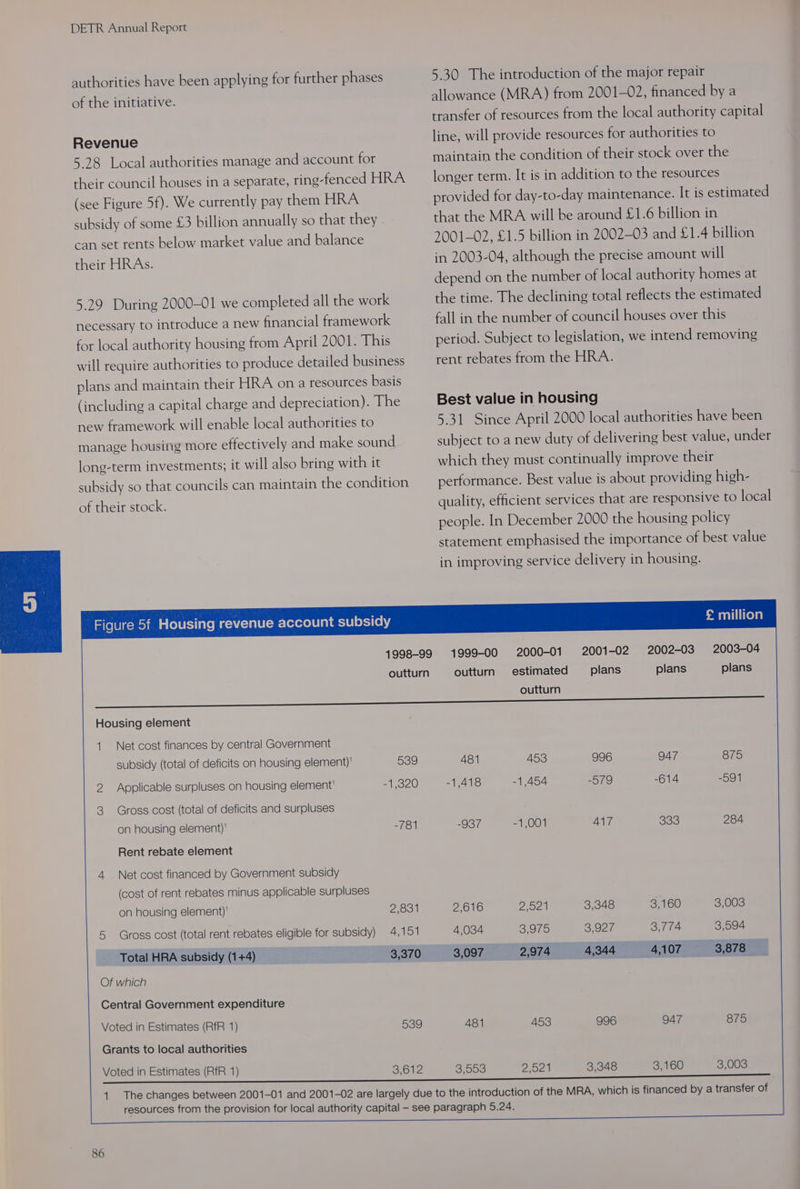 authorities have been applying for further phases of the initiative. Revenue 5.28 Local authorities manage and account for their council houses in a separate, ring-fenced HRA (see Figure 5f). We currently pay them HRA subsidy of some £3 billion annually so that they can set rents below market value and balance their HRAs. 5.29 During 2000-01 we completed all the work necessary to introduce a new financial framework for local authority housing from April 2001. This will require authorities to produce detailed business plans and maintain their HRA on a resources basis (including a capital charge and depreciation). The new framework will enable local authorities to manage housitg more effectively and make sound long-term investments; it will also bring with it subsidy so that councils can maintain the condition of their stock. Figure 5f Housing revenue account subsidy 1998-99 outturn Housing element 1 Netcost finances by central Government subsidy (total of deficits on housing element)! 539 2 Applicable surpluses on housing element’ -1,320 3 Gross cost (total of deficits and surpluses on housing element)! -/81 Rent rebate element 4 Net cost financed by Government subsidy (cost of rent rebates minus applicable surpluses on housing element)! 2,831 5 Gross cost (total rent rebates eligible for subsidy) 4,151 Total HRA subsidy (1+4) 3,370 Of which Central Government expenditure Voted in Estimates (RfR 1) 539 Grants to local authorities Voted in Estimates (RfR 1) 3,612 86 5.30. The introduction of the major repair allowance (MRA) from 2001-02, financed by a transfer of resources from the local authority capital line, will provide resources for authorities to maintain the condition of their stock over the longer term. It is in addition to the resources provided for day-to-day maintenance. It is estimated that the MRA will be around £1.6 billion in 2001-02, £1.5 billion in 2002-03 and £1.4 billion in 2003-04, although the precise amount will depend on the number of local authority homes at the time. The declining total reflects the estimated fall in the number of council houses over this period. Subject to legislation, we intend removing rent rebates from the HRA. Best value in housing 5.31 Since April 2000 local authorities have been subject to a new duty of delivering best value, under which they must continually improve their performance. Best value is about providing high- quality, efficient services that are responsive to local people. In December 2000 the housing policy statement emphasised the importance of best value in improving service delivery in housing. £ million 4999-00 2000-01 2001-02 2002-03 2003-04 outturn estimated plans plans plans outturn 481 453 996 947 875 -1,418 -1,454 -579 -614 -591 -937 -1,001 417 333 284 2,616 oe) 3,348 3,160 3,003 4,034 3,975 3,927 3,774 3,594 3,097 2,974 4,344 4,107 3,878 481 453 996 947 875 3,553 2,021 3,348 3,160 3,003