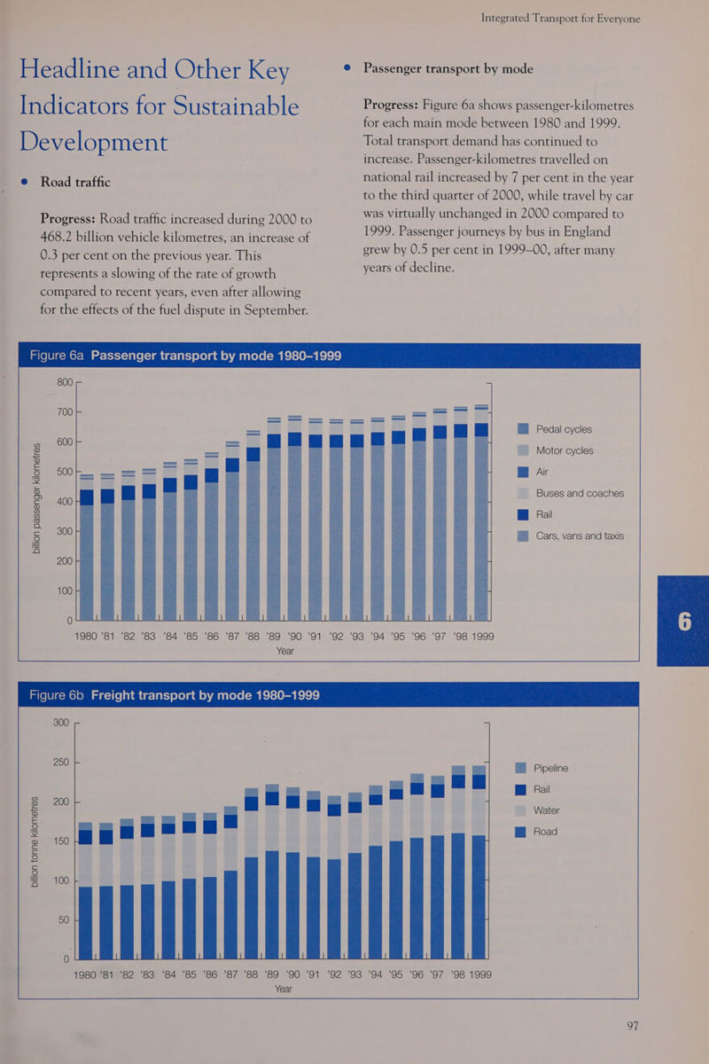 Headline and Other Key @ Passenger transport by mode Indicators for Sustainable Progress: Figure 6a shows passenger-kilometres for each main mode between 1980 and 1999. Development Total transport demand has continued to increase. Passenger-kilometres travelled on Te pean national rail increased by 7 per cent in the year to the third quarter of 2000, while travel by car Progress: Road traffic increased during 2000 to was virtually unchanged in 2000 compared to 468.2 billion vehicle kilometres, an increase of 0.3 per cent on the previous year. This represents a slowing of the rate of growth 1999. Passenger journeys by bus in England erew by 0.5 per cent in 1999-00, after many years of decline. Figure 6a Passenger transport by mode 1980-1999 SS mee sis Pedal cycles 600 Motor cycles Aj Buses and coaches 500 400 (i en Rail 300 a Cars, vans and taxis billion passenger kilometres 200 Hae 100 Has (0) i ei 5 = nee vie US D: mica ah ee kd a 1980 ’81 ’82 ’83 ’84 ’85 ’86 ’87 ’88 ’89 ’90 ’91 ’92 ’93 ’94 ’95 ’96 ’97 ’98 1999 Year Figure 6b Freight transport by mode 1980-1999 ® Pipeline Rail Water BB Road 1980 ’81 ’82 ’83 ’84 ’85 ’86 ’87 ’88 ’89 ’90 ’91 ’92 ’93 '94 ’95 ’96 ’97 ’98 1999 Year