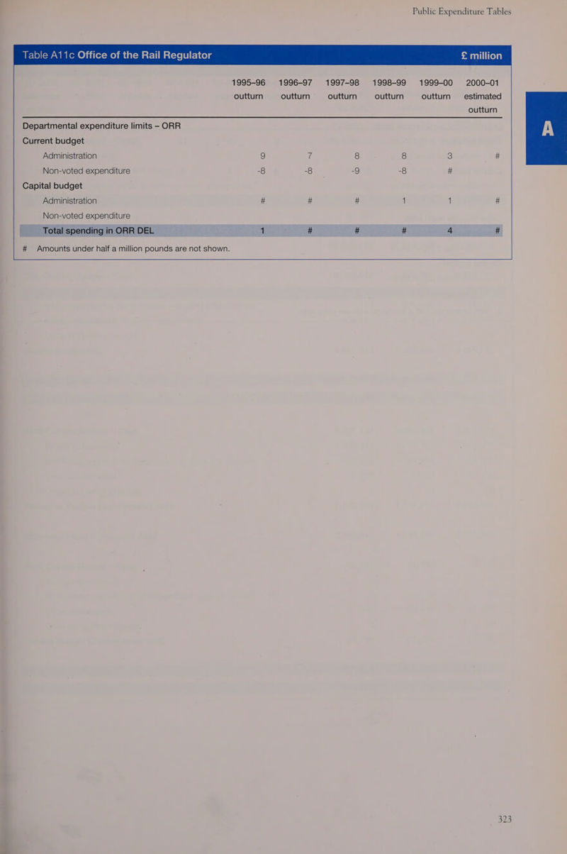 BE le)(-wAWm Kem @jii(e-Me)mint-Mat-l/Mat-(e[Uit-1ke)g Departmental expenditure limits - ORR Current budget Administration Non-voted expenditure Capital budget Administration Non-voted expenditure Total spending in ORR DEL 1995-96 outturn 1996-97 outturn 1997-98 outturn Public Expenditure Tables £ million 1998-99 1999-00 2000-01 outturn outturn estimated outturn 8 # -8 1 1 # # 4 # a25