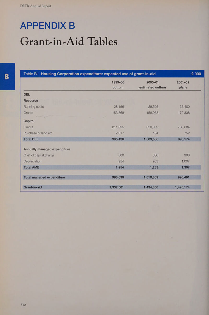 APPENDIX B DEL Resource Running costs Grants Capital Grants Purchase of land etc Total DEL Annually managed expenditure Cost of capital charge Depreciation Total AME Total managed expenditure Grant-in-aid 1999-00 outturn 28,156 153,868 811,395 2,017 995,436 300 954 1,254 996,690 1,332,501 2000-01 29,505 158,938 820,959 184 1,009,586 300 983 1,283 1,010,869 1,434,850 2001-02 plans 35,400 170,338 788,684 (o2 995,174 300 1,007 1,307 996,481 1,495,174