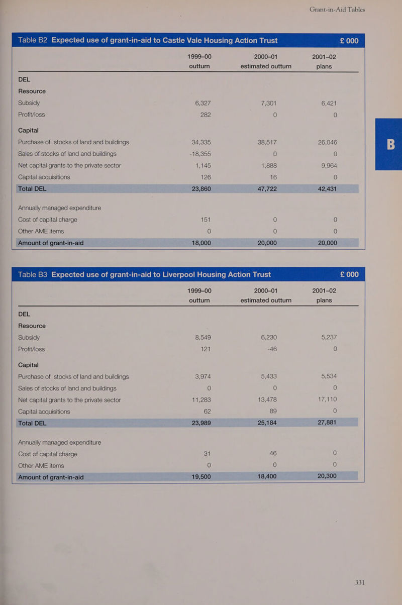 1999-00 2000-01 2001-02 outturn estimated outturn plans DEL Resource Subsidy 6,327 7,301 6,421 Profit/loss 282 0 0 Capital Purchase of stocks of land and buildings 845335 38,017 26,046 Sales of stocks of land and buildings -18,355 O 0 Net capital grants to the private sector UW IAS 1,888 9,964 Capital acquisitions 126 16 0) Total DEL 23,860 47,722 42,431 Annually managed expenditure Cost of capital charge 1S3 O O Other AME items 0 0 0 Amount of grant-in-aid 18,000 20,000 20,000 BE-\e)(-m stom =.¢01-(e4(-1o MUC1- mo) mele-laledlabr-(om com M\Y(-lelele) Ma lelll-yiarem-Ceii(ols Mm Rau iys 1999-00 2000-01 2001-02 outturn estimated outturn plans DEL Resource Subsidy 8,549 6,230 5,237 Profit/loss 121 -46 0 Capital Purchase of stocks of land and buildings 3,974 5,433 5,534 Sales of stocks of land and buildings O O O Net capital grants to the private sector 11,283 13,478 lye Capital acquisitions 62 89 O Total DEL 23,989 25,184 27,881 Annually managed expenditure Cost of capital charge 31 46 0 Other AME items 0 0 0