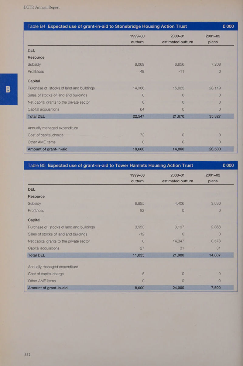 1999-00 2000-01 2001-02 outturn estimated outturn plans DEL Resource Subsidy 8,069 6,656 7,208 Profit/loss 48 -11 0 Capital Purchase of stocks of land and buildings 14,366 15,025 28,119 Sales of stocks of land and buildings 0 0 0 Net capital grants to the private sector O O O Capital acquisitions 64 O O Total DEL 22,547 21,670 35,327 Annually managed expenditure Cost of capital-charge 72 0 0 Other AME items 0) 0 0 Amount of grant-in-aid 18,600 14,800 26,500 il B= \e)(-W tome — <el-verc-(o MU t- Mey mel e-la)cllabr-](e mcm KeW(-1al al-latl(-icmaeleciialem-Ceri(ol am BG ely a 1999-00 2000-01 2001-02 outturn estimated outturn plans DEL Resource Subsidy 6,985 4,406 3,830 Profit/loss 82 0 0 Capital Purchase of stocks of land and buildings 8,953 3,197 2,368 Sales of stocks of land and buildings =12 O O Net capital grants to the private sector O 14,347 8,578 Capital acquisitions 27 Si oi Total DEL 11,035 21,980 14,807 Annually managed expenditure Cost of capital charge 5 0 : 0 Other AME items