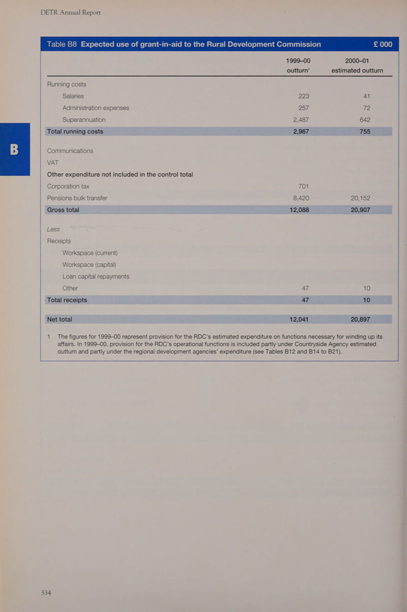 Bele) (-S siete = (ol-rer (ce MU -1- Me) mel e-lal ou lebr- (em Com tam allie-| @Pl-\-\le) elena mereiiiieyn 1999-00 2000-01 outturn’ estimated outturn Running costs Salaries 223 41 Administration expenses Pasi 12 Superannuation 2,487 642 Total running costs 2,967 oS Communications VAT Other expenditure not included in the control total Corporation tax 701 Pensions bulk transfer 8,420 20,152 Gross total 12,088 20,907 Less Receipts Workspace (current) Workspace (capital) Loan capital repayments Other 47 10 Total receipts 47 10 Net total 12,041 20,897 1 The figures for 1999-00 represent provision for the RDC’s estimated expenditure on functions necessary for winding up its affairs. In 1999-00, provision for the RDC’s operational functions is included partly under Countryside Agency estimated outturn and partly under the regional development agencies’ expenditure (see Tables B12 and B14 to B21).