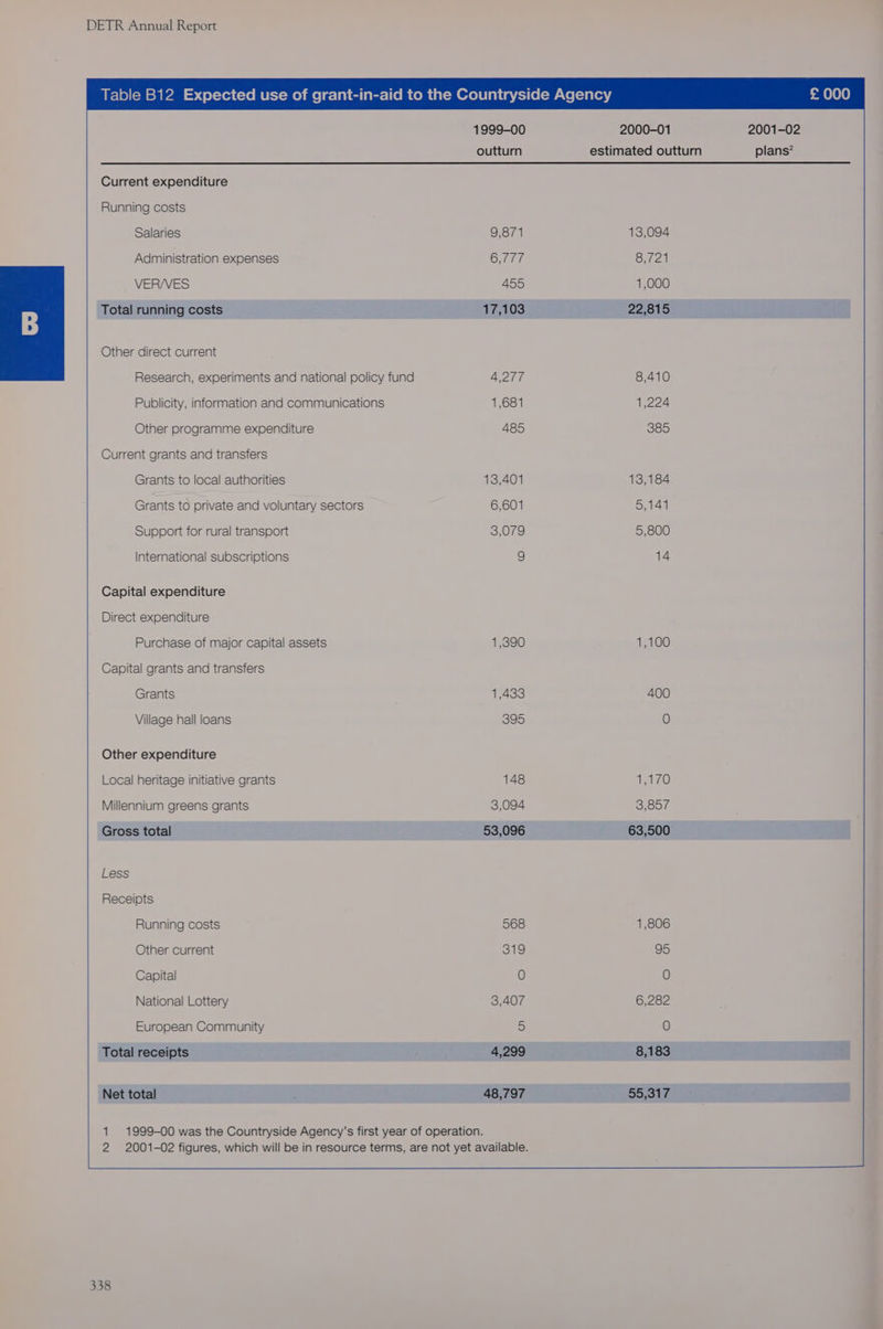 Table B12 Expected use of grant-in-aid to the Countryside Agency £000 1999-00 2000-01 2001-02 outturn estimated outturn plans? Current expenditure Running costs Salaries 9,871 13,094 Administration expenses 6,777 8,721 VER/VES 455 1,000 Total running costs 17,103 22,815 Other direct current Research, experiments and national policy fund 4,277 8,410 Publicity, information and communications 1,681 1,224 Other programme expenditure A485 885 Current grants and transfers Grants to local authorities 13,401 13,184 Grants to private and voluntary sectors 6,601 5,141 Support for rural transport 3,079 5,800 International subscriptions 9 14 Capital expenditure Direct expenditure Purchase of major capital assets 1,390 1,100 Capital grants and transfers Grants 1,433 400 Village hall loans 395 O Other expenditure Local heritage initiative grants 148 Uae, Millennium greens grants 3,094 3,857 Gross total 53,096 63,500 Less Receipts Running costs 568 1,806 Other current 319 95 Capital 0 0 National Lottery 3,407 6,282 European Community &amp; 0 Total receipts 4,299 8,183 Net total 48,797 55,317 1 1999-00 was the Countryside Agency’s first year of operation. 2 2001-02 figures, which will be in resource terms, are not yet available.