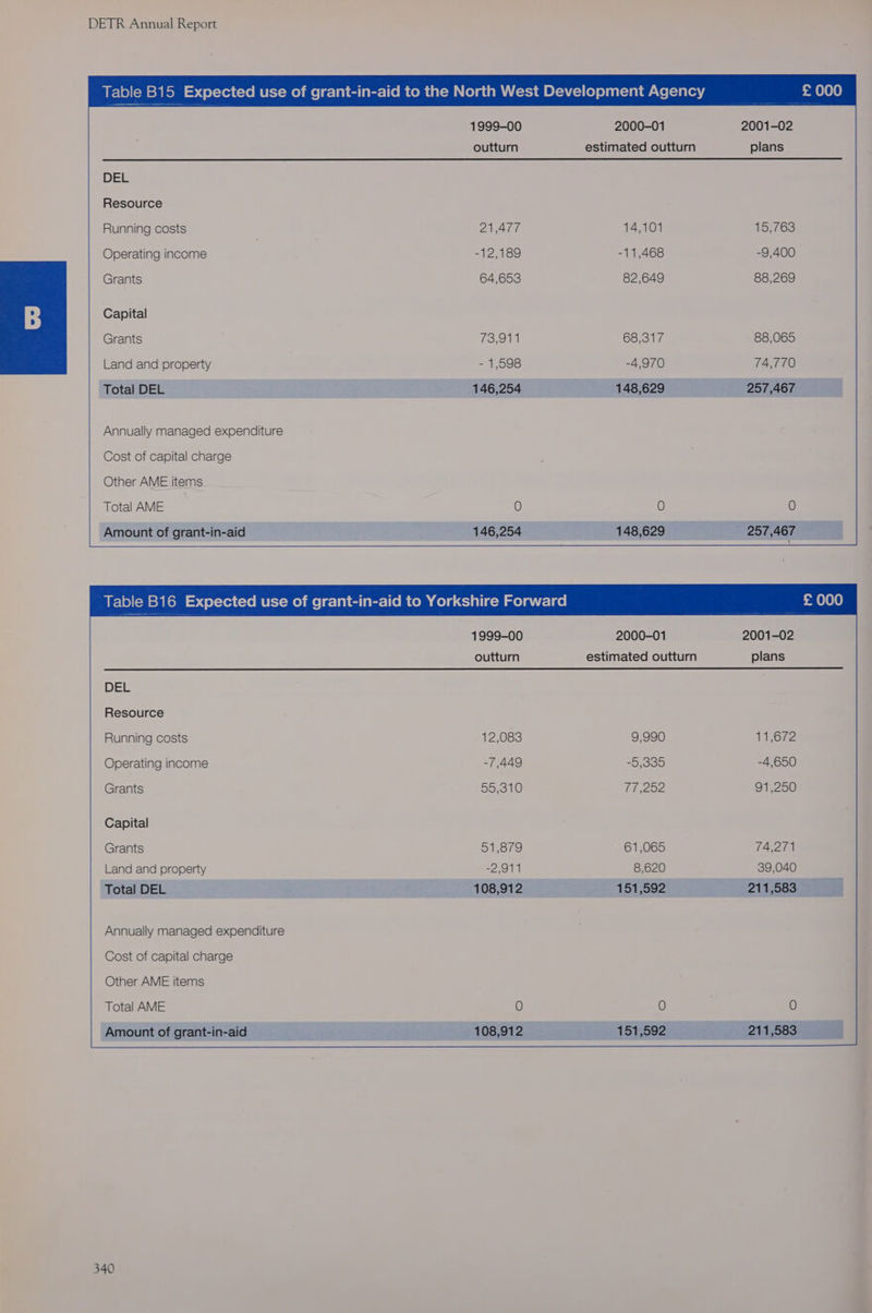 Table B1 o => ol-eic-ve MULy- Moy mel e-laicolanr-i(omcomlal-m) (elatamuc-.-)m@ BI-\V(-lleleliluimate (ale 1999-00 2000-01 2001-02 outturn estimated outturn plans DEL Resource Running costs 2NATT 14,101 15,763 Operating income -12,189 -11,468 -9,400 Grants 64,653 82,649 88,269 Capital Grants 73,911 68,317 88,065 Land and property - 1,598 -4,970 74,770 Total DEL 146,254 148,629 257,467 Annually managed expenditure Cost of capital charge Other AME items Total AME 0 0 0 | et of grant-in-aid 146,254 148,629 257,467 N-le)(-W aM Lome =< el-cei (cle Mel -me)mele-lalcolabr-l(o mcm dea Ciilic-m mela lee| 1999-00 2000-01 2001-02 outturn estimated outturn plans DEL Resource Running costs 12,083 9,990 11,672 Operating income -7,449 -§,339 -4,650 Grants 55,310 11,202 91,250 Capital Grants 51,879 61,065 74,271 Land and property -2,911 8,620 39,040 Total DEL 108,912 151,592 211,583 Annually managed expenditure Cost of capital charge Other AME items Total AME 0 0 0 Amount of grant-in-aid 108,912 151,592 211,583