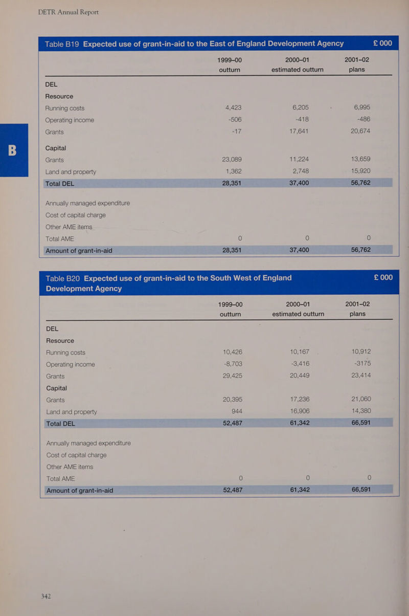1999-00 2000-01 2001-02 outturn estimated outturn plans DEL Resource Running costs 4,423 6,205 6,995 Operating income -506 -418 -486 Grants al Wd 17,641 20,674 Capital Grants 23,089 11,224 13,659 Land and property 1,362 2,148 15,920 Total DEL 28,351 37,400 56,762 Annually managed expenditure Cost of capital charge Other AME items Total AME 0 0 0 Amount of grant-in-aid Table B20 Expected use of grant-in-aid to the South West of England Development Agency 1999-00 2000-01 2001-02 outturn estimated outturn plans DEL Resource Running costs 10,426 10,167 10,912 Operating income -8,703 -3,416 -3175 Grants 29,425 20,449 23,414 Capital Grants 20,395 17,236 21,060 Land and property g44 16,906 14,380 Total DEL 52,487 61,342 66,591 Annually managed expenditure Cost of capital charge Other AME items Total AME 0 0 0 Amount of grant-in-aid
