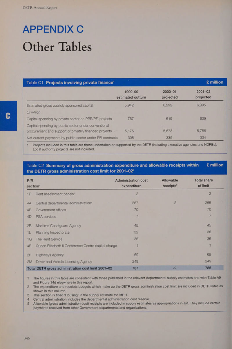 1999-00 2000-01 2001-02 estimated outturn projected projected Estimated gross publicly sponsored capital 5,942 6,292 6,395 Of which Capital spending by private sector on PPP/PFI projects 767 619 639 Capital spending by public sector under conventional procurement and support of privately financed projects SITES 5,673 5,756 Net current payments by public sector under PFI contracts 308 335 334 1 Projects included in this table are those undertaken or supported by the DETR (including executive agencies and NDPBs). Local authority projects are not included. £ million 1 2 3 4 > RfR Administration cost Allowable Total share section’ expenditure receipts® of limit 1F Rent assessment panels® Zz 2 4A Central departmental administration* 267 -2 265 4B Government offices 70 70 4D PSA services if v4 2B Maritime Coastguard Agency 45 45 1L_ Planning Inspectorate 32 36 1G _ The Rent Service 36 36 4E Queen Elizabeth || Conference Centre capital charge 1 1 2F Highways Agency 69 69 2M _ Driver and Vehicle Licensing Agency 249 249 Total DETR gross administration cost limit 2001-02 787 -2 785 The figures in this table are consistent with those published in the relevant departmental supply estimates and with Table A9 and Figure 14d elsewhere in this report. The expenditure and receipts budgets which make up the DETR gross administration cost limit are included in DETR votes as shown in this column. This section is titled ‘Housing’ in the supply estimate for RfR 1. Central administration includes the departmental administration cost reserve. Allowable (gross administration cost) receipts are included in supply estimates as appropriations in aid. They include certain