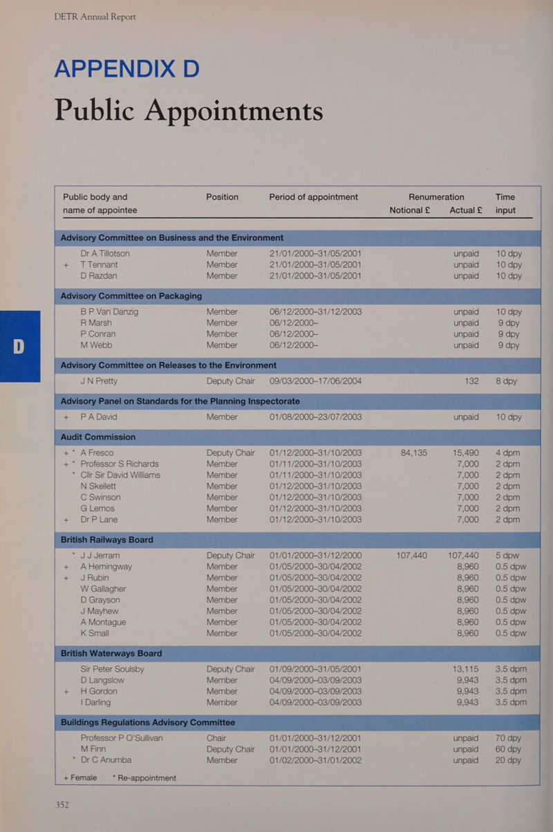 APPENDIX D Public Appointments Public body and Position Period of appointment Renumeration name of appointee Notional £ Actual £ Dr A Tillotson Member 21/01/2000-31/05/2001 + T Tennant Member 21/01/2000-31/05/2001 D Razdan Member 21/01/2000-31/05/2001 B P Van Danzig Member 06/1 2/2000-31/1 2/2003 unpaid 10 dpy R Marsh Member 06/12/2000- unpaid 9 dpy P Conran Member 06/1 2/2000- unpaid 9 dpy M Webb Member 06/1 2/2000- unpaid 9 dpy + PA David Member 01/08/2000-23/07/2003 unpaid 10 dpy + * A Fresco Deputy Chair =01/12/2000-31/10/2003 84,135 15,490 + * Professor S Richards Member 01/1 1/2000-31/10/2003 7,000 * Cllr Sir David Williams Member 01/1 1/2000-31/10/2003 = 5000 N Skellett Member 01/12/2000-31/10/2003 7,000 C Swinson Member 01/12/2000-31/10/2003 7,000 G Lemos Member 01/12/2000-31/10/2003 7,000 + DrPLane Member 01/12/2000-31/10/2003 7,000 * JJ Jerram Deputy Chair = 01/01/2000-31/1 2/2000 107,440 107,440 + AHemingway Member 01/05/2000-30/04/2002 8,960 + J Rubin Member 01/05/2000-30/04/2002 8,960 W Gallagher Member 01/05/2000-30/04/2002 8,960 D Grayson Member 01/05/2000-30/04/2002 8,960 J Mayhew Member 01/05/2000-30/04/2002 8,960 A Montague Member 01/05/2000-30/04/2002 8,960 K Small Member 01/05/2000-30/04/2002 ' 8,960 Sir Peter Soulsby Deputy Chair 01/09/2000-31/05/2001 3.5 dpm D Langslow Member 04/09/2000—03/09/2003 3.5 dpm + H Gordon Member 04/09/2000—03/09/2003 3.5 dpm | Darling Member 04/09/2000-03/09/2003 3.5 dpm Professor P O’Sullivan Chair 01/01/2000-31/1 2/2001 unpaid 70 dpy M Finn Deputy Chair 01/01/2000-31/12/2001 unpaid 60 dpy * Dr C Anumba Member 01/02/2000-31/01/2002 unpaid 20 dpy + Female * Re-appointment Rey