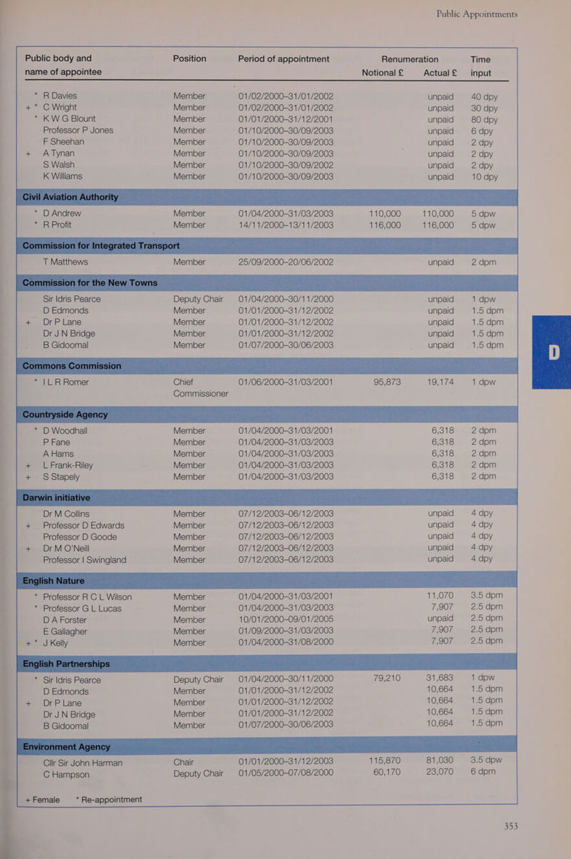 Public body and Position Period of appointment Renumeration Time name of appointee ~ Notional £ Actual£ input * R Davies Member 01/02/2000-31/01/2002 unpaid 40 dpy + * C Wright Member 01/02/2000-31/01/2002 unpaid 30 dpy * KW G Blount Member 01/01/2000-31/1 2/2001 unpaid 80 dpy Professor P Jones Member 01/10/2000-30/09/2003 unpaid 6 dpy F Sheehan Member 01/10/2000-30/09/2003 unpaid 2 dpy + ATynan Member 01/10/2000-30/09/2003 unpaid 2 dpy S Walsh Member 01/10/2000-30/09/2002 unpaid 2 dpy K Williams Member 01/10/2000-30/09/2003 unpaid 10 dpy * D Andrew Member 01/04/2000-31/03/2003 110,000 110,000 5 dpw * R Profit Member 14/1 1/2000-13/1 1/2003 116,000 116,000 5 dpw Sir Idris Pearce Deputy Chair 01/04/2000-30/1 1/2000 unpaid D Edmonds Member 01/01/2000-31/1 2/2002 unpaid -+ DrPLane Member 01/01/2000-31/1 2/2002 unpaid Dr J N Bridge Member 01/01/2000-31/1 2/2002 unpaid B Gidoomal Member 01/07/2000-30/06/2003 _ unpaid * |LR Romer Chief 01/06/2000-31/08/2001 95,873 19,174 1 dpw Commissioner * D Woodhall Member 01/04/2000-31/03/2001 6,318 P Fane Member 01/04/2000-3 1/03/2003 6,318 A Hams Member 01/04/2000-31/03/2003 6,318 L Frank-Riley Member 01/04/2000-31/03/2003 6,318 S Stapely Member 01/04/2000-31/03/2003 6,318 Dr M Collins Member 07/1 2/2003-06/1 2/2003 unpaid _ Professor D Edwards Member 07/12/2003-06/1 2/2003 unpaid Professor D Goode Member 07/12/2003-06/1 2/2003 unpaid Dr M O'Neill Member 07/12/2003-06/1 2/2003 unpaid Professor | Swingland Member 07/12/2003-06/1 2/2003 unpaid * Professor R C L Wilson Member 01/04/2000-31/03/2001 11,070 * Professor G L Lucas Member 01/04/2000-31/03/2003 7,907 D A Forster Member 10/01/2000-09/01/2005 unpaid E Gallagher Member 01/09/2000-31/03/2003 7,907 +* J Kelly Member 01/04/2000-31/08/2000 7,907 -* Sir Idris Pearce Deputy Chair —01/04/2000-30/1 1/2000 79,210 31,683 D Edmonds Member 01/01/2000-31/1 2/2002 10,664 + Dr P Lane Member 01/01/2000-31/1 2/2002 10,664 Dr J N Bridge Member 01/01/2000-31/1 2/2002 10,664 B Gidoomal Member 01/07/2000-30/06/2003 10,664 Cllr Sir John Harman Chair 01/01/2000-31/1 2/2003 115,870 81,030 C Hampson Deputy Chair —01/05/2000-07/08/2000 60,170 23,070 +Female = * Re-appointment