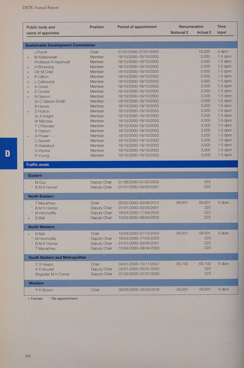 J Porritt M Adebowale Professor R Aspinwall H Browning Cllr M Child R Clifton L Colbourne A Coote E Crooks N Gavron Dr C Gibson-Smith B Hanna D Hutton Dr A Knight W Menzies T O’Riordan D Osborn A Power — C Secrett R Wakeford G Wynne R Young 358 B M K Horner T Macartney B M K Horner M Hinchcliffe B Bell B Bell M Hinchcliffe BM K Horner T Macartney CS Heaps AR Bourlet Brigadier M H Turner * Re-appointment Position Chair Member Member Member Member Member Member Member Member Member Member Member Member Member Member Member Member Member Member Member Member Member Deputy Chair Deputy Chair Deputy Chair Deputy Chair Deputy Chair Deputy Chair Deputy Chair Chair Deputy Chair Deputy Chair Period of appointment 27/07/2000-27/07/2003 18/10/2000-1 8/10/2003 18/10/2000-1 8/10/2003 18/10/2000-1 8/10/2003 18/10/2000-1 8/10/2003 18/10/2000-1 8/10/2003 18/10/2000-1 8/10/2003 18/10/2000-1 8/10/2003 18/10/2000-1 8/10/2003 18/10/2000-1 8/10/2003 18/10/2000-1 8/10/2003 18/10/2000-1 8/10/2003 18/10/2000-1 8/10/2003 18/10/2000-1 8/10/2003 18/10/2000-1 8/10/2003 18/10/2000-1 8/10/2003 18/10/2000-18/10/2003 18/10/2000-1 8/10/2003 18/10/2000-1 8/10/2003 18/10/2000-1 8/10/2003 18/10/2000-18/10/2003 18/10/2000-1 8/10/2003 01/01/2000-03/05/2001 01/01/2000-03/05/2001 18/04/2000-1 7/04/2003 10/04/2000-09/04/2003 10/04/2000-07/1 2/2024 18/04/2000-1 7/04/2003 01/01/2000-03/05/2001 10/04/2000-09/04/2003 04/01/2000-15/11/2007 04/01/2000-03/01/2003 01/02/2000-31/07/2000 Renumeration 10, 3, 8: 3, eC 3, 3, 3, 3, 3, 3, 3, os S. e: 3, 3, S, Bi 3, 3, 3, 000 000 000 000 000 000 000 000 000 000 000 000 000 000 000 000 000 000 000 000 000 000 223 223 223 001 223 223 223 102 223 223 Time input 5 dpw 5 dow 5 dpw