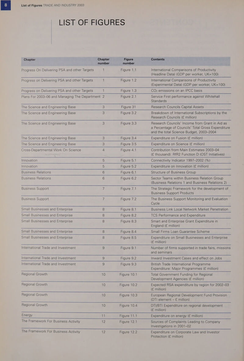 Chapter Chapter Figure Contents number number Progress On Delivering PSA and other Targets 1 Figure 1.1 International Comparisons of Productivity (Headline Data) (GDP per worker, UK=100) Progress on Delivering PSA and other Targets 1 Figure 1.2 International Comparisons of Productivity (Experimental Data) (GDP per worker, UK=100) Progress on Delivering PSA and other Targets 1 Figure 1.3 COz2 emissions on an IPCC basis Plans For 2003-06 and Managing The Department 2 Figure 2.1 Service First performance against Whitehall Standards The Science and Engineering Base Figure 31 Research Councils Capital Assets The Science and Engineering Base Figure 3.2 Breakdown of International Subscriptions by the Research Councils (£ million) The Science and Engineering Base 3 Figure 3.3 Research Councils’ Income from Grant in Aid as a Percentage of Councils’ Total Gross Expenditure and the total Science Budget, 2003-2004 The Science and Engineering Base Figure 3.4 Expenditure on Fusion (£ million) The Science and Engineering Base Figure 3.5 Expenditure on Science (£ million) Cross-Departmental Work On Science 4 Figure 4.1 Contribution from Main Estimates 2003-04 (£ thousand): RfR2 Function D (OST Initiatives) Innovation 5 Figure 5.1 Connectivity Indicator 1997-2002 (%) Innovation 5 Figure 5.2 Expenditure on Innovation (£ million) Business Relations 6 Figure 6.1 Structure of Business Group Business Relations 6 Figure 6.2 Sector Teams within Business Relation Group (Business Relations 1 and Business Relations 2) Business Support 7 Figure 7.1 The Strategic Framework for the development of Business Support Products Business Support i Figure 7.2 The Business Support Monitoring and Evaluation Cycle Small Businesses and Enterprise Figure 8.1 Business Link Local Network Market Penetration Small Businesses and Enterprise Figure 8.2 TCS Performance and Expenditure Small Businesses and Enterprise Figure 8.3 Smart and Enterprise Grant Expenditure in England (£ million) Small Businesses and Enterprise Figure 8.4 Small Firms Loan Guarantee Scheme Small Businesses and Enterprise Figure 8.5 Expenditure on Small Businesses and Enterprise (£ million) International Trade and Investment 9 Figure 9.1 Number of firms supported in trade fairs, missions and seminars International Trade and Investment Figure 9.2 Inward Investment Cases and effect on Jobs International Trade and Investment Figure 9.3 British Trade International Programme Expenditure: Major Programmes (£ million) Regional Growth 10 Figure 10.1 Total Government Funding for Regional Development Agencies (£ million) Regional Growth 10 Figure 10.2 Expected RSA expenditure by region for 2002-03 (£ million) Regional Growth 10 Figure 10.3 European Regional Development Fund Provision (DT! element — £ million) Regional Growth 10 Figure 10.4 DTI/BTl Expenditure on regional development (£ million) Energy 11 Figure 11.1 Expenditure on energy (£ million) The Framework For Business Activity 12 Figure 12.1 Sources of Complaints Leading to Company Investigations in 2001-02 The Framework For Business Activity 12 Figure 12.2 Expenditure on Corporate Law and Investor Protection (£ million)