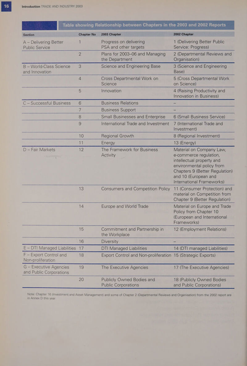 A — Delivering Better 1 Public Service B — World-Class Science 8 and Innovation 2003 Chapter Progress on delivering PSA and other targets the Department Science and Engineering Base 2002 Chapter 1 (Delivering Better Public Service: Progress) 2 (Departmental Reviews and Organisation) 3 (Science and Engineering Base) 4 Cross Departmental Work on 5 (Cross Departmental Work Science on Science) o Innovation 4 (Raising Productivity and Innovation in Business) C — Successful Business 6 Business Relations - v4 Business Support - 8 Small Businesses and Enterprise 6 (Small Business Service) 9 International Trade and Investment 7 (International Trade and Investment) 10 Regional Growth 8 (Regional Investment) 11 Energy 13 (Energy) D — Fair Markets 12 The Framework for Business Material on Company Law, Activity e-commerce regulation, intellectual property and environmental policy from Chapters 9 (Better Regulation) and 10 (European and International Frameworks) 13 Consumers and Competition Policy 11 (Consumer Protection) and material on Competition from Chapter 9 (Better Regulation) 14 Europe and World Trade Material on Europe and Trade Policy from Chapter 10 (European and International Frameworks) fay Commitment and Partnership in 12 (Employment Relations) the Workplace 216 Diversity - E — DT! Managed Liabilities 17 DT| Managed Liabilities 14 (DTI managed Liabilities) F — Export Control and 18 Export Control and Non-proliferation 15 (Strategic Exports) Non-proliferation G — Executive Agencies 19 The Executive Agencies 17 (The Executive Agencies) and Public Corporations 20 Publicly Owned Bodies and 18 (Publicly Owned Bodies Public Corporations and Public Corporations) in Annex D this year