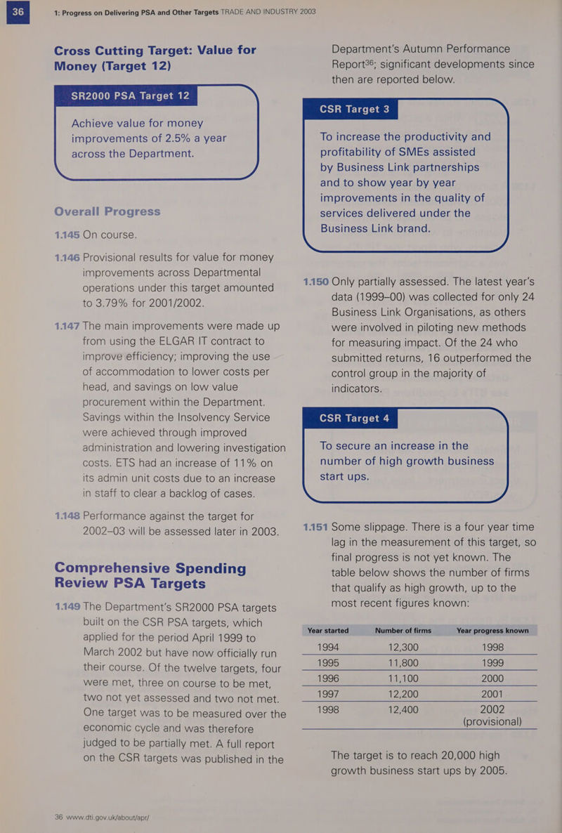1: Progress on Delivering PSA and Other Targets TRADE AND INDUSTRY 2003 Cross Cutting Target: Value for Money (Target 12) SR2000 PSA Target 12 Achieve value for money Overall Progress 1.145 On course. 1.146 Provisional results for value for money improvements across Departmental operations under this target amounted to 3.79% for 2001/2002. 1.147 The main improvements were made up from using the ELGAR IT contract to improve efficiency; improving the use of accommodation to lower costs per head, and savings on low value procurement within the Department. Savings within the Insolvency Service were achieved through improved administration and lowering investigation costs. ETS had an increase of 11% on its admin unit costs due to an increase in staff to clear a backlog of cases. 1.148 Performance against the target for Department's Autumn Performance Report; significant developments since then are reported below. CSR Target 3 and to show year by year improvements in the quality of services delivered under the Business Link brand. data (1999-00) was collected for only 24 Business Link Organisations, as others were involved in piloting new methods for measuring impact. Of the 24 who submitted returns, 16 outperformed the control group in the majority of indicators. CSR Target 4 To secure an increase in the Comprehensive Spending Review PSA Targets 1.149 The Department's SR2000 PSA targets built on the CSR PSA targets, which lag in the measurement of this target, so final progress Is not yet known. The table below shows the number of firms that qualify as high growth, up to the most recent figures known: ; ; ; Year started Number of firms Year progress known applied for the period April 1999 to March 2002 but have now officially run les are 1998 their course. Of the twelve targets, four PEE LL GO8 EE were met, three on course to be met, 1996 11,100 2000 two not yet assessed and two not met. Igy ey 2001 One target was to be measured over the 1998 Aa rae 2002 (provisional) economic cycle and was therefore judged to be partially met. A full report on the CSR targets was published in the 36 www.dti.gov.uk/about/apr/ The target is to reach 20,000 high growth business start ups by 2005.