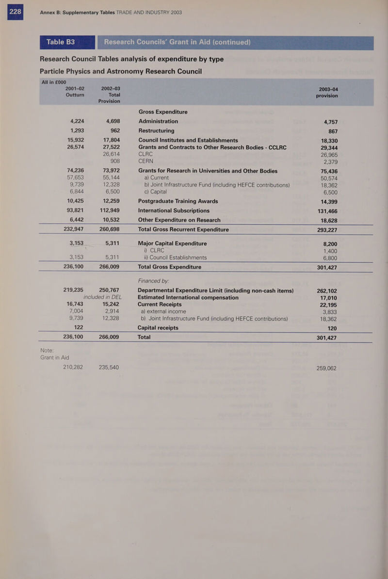 WE) 0) (-m =) Research fOfelifate| mm Cle-lelmiam-Vicm(relalaiilit-ye)) Research Council Tables analysis of expenditure by type Particle Physics and Astronomy Research Council All in £000 2001-02 2002-03 2003-04 Outturn Total provision Provision Gross Expenditure 4,224 4,698 Administration 4,757 1,293 962 Restructuring 867 15,932 17,804 Council Institutes and Establishments 18,330 26,574 27,522 Grants and Contracts to Other Research Bodies - CCLRC 29,344 26,614 CERC 26,965 908 CERN 2319 74,236 73,972 Grants for Research in Universities and Other Bodies 75,436 576 5e 55,144 a) Current 50,574 9,739 12,328 b) Joint Infrastructure Fund (including HEFCE contributions) 18,362 6,844 6,500 c) Capital 6,500 10,425 12,259 Postgraduate Training Awards 14,399 93,821 112,949 International Subscriptions 131,466 6,442 10,532 Other Expenditure on Research 18,628 232,947 260,698 Total Gross Recurrent Expenditure 293,227 3,153 5,311 Major Capital Expenditure 8,200 eGEREC 1,400 SalDe bron il) Council Establishments 6,800 236,100 266,009 Total Gross Expenditure 301,427 Financed by: 219,235 250,767 Departmental Expenditure Limit (including non-cash items) 262,102 included in DEL Estimated International compensation 17,010 16,743 15,242 Current Receipts 22,195 7,004. UNA a) external income Scss 97739 12,328 b) Joint Infrastructure Fund (including HEFCE contributions) 18,362 122 Capital receipts 120 236,100 266,009 Total 301,427 Note: Grant in Aid 210,282 235,540 259,062