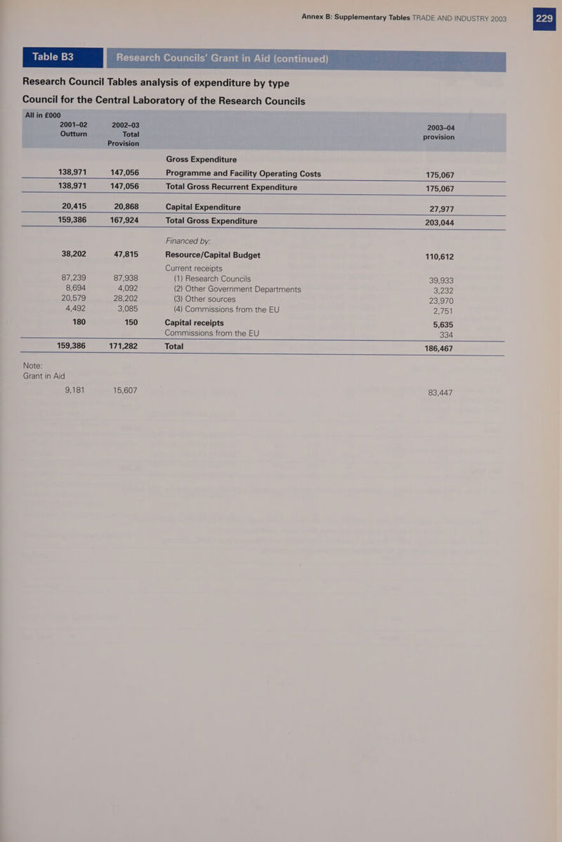 WF) 0) (-m =} Research Councils’ Grant in Aid (continued) Research Council Tables analysis of expenditure by type Council for the Central Laboratory of the Research Councils All in £000 2001-02 2002-03 2003-04 Outturn Total provision Provision Gross Expenditure 138,971 147,056 Programme and Facility Operating Costs 175,067 138,971 147,056 Total Gross Recurrent Expenditure 175,067 20,415 20,868 Capital Expenditure 27,977 159,386 167,924 Total Gross Expenditure 203,044 Financed by: 38,202 47,815 Resource/Capital Budget 110,612 Current receipts S77239 87,938 (1) Research Councils SSHSISS: 8,694 4,092 (2) Other Government Departments Sy sey 20,579 28,202 (3) Other sources 23,970 4,492 3,085 (4) Commissions from the EU PETS 180 150 Capital receipts 5,635 Commissions from the EU 334 159,386 171,282 Total 186,467 Note: Grant in Aid 9,181 15,607 83,447