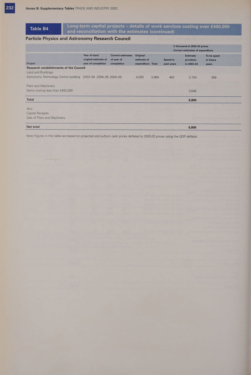 Long-term capital projects — details of work services costing over £400,000 Table. B4 and reconciliation with the estimates (continued) Particle Physics and Astronomy Research Council £ thousand at 2002-03 prices Current estimates of expenditure Year of start/ Current estimates Original Estimate To be spent original estimate of of year of estimate of Spend in provision in future Project year of completion completion expenditure Total past years in 2003-04 years Research establishments of the Council Land and Buildings: Astronomy Technology Centre building 2003-04 2004-05 2004-05 4,000 3,984 462 3,154 368 Plant and Machinery Items costing less than £400,000 3,646 Total 6,800 less: Capital Receipts Sale of Plant and Machinery a ee Net total 6,800 eae