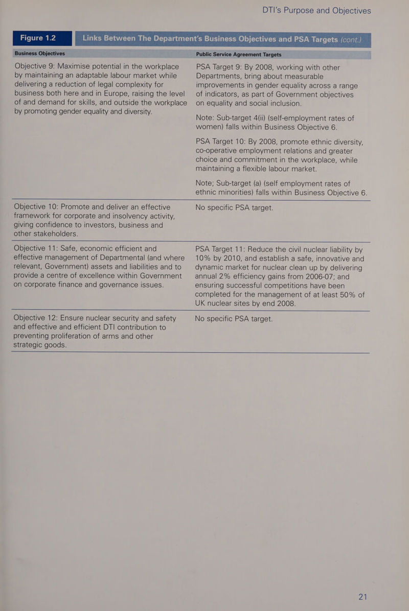 Business Objectives Objective 9: Maximise potential in the workplace by maintaining an adaptable labour market while delivering a reduction of legal complexity for business both here and in Europe, raising the level of and demand for skills, and outside the workplace by promoting gender equality and diversity. DTl’s Purpose and Objectives Public Service Agreement Targets PSA Target 9: By 2008, working with other Departments, bring about measurable improvements in gender equality across a range of indicators, as part of Government objectives on equality and social inclusion. Note: Sub-target 4(ii) (self-employment rates of women) falls within Business Objective 6. PSA Target 10: By 2008, promote ethnic diversity, co-operative employment relations and greater choice and commitment in the workplace, while maintaining a flexible labour market. Note; Sub-target (a) (self employment rates of ethnic minorities) falls within Business Objective 6. Objective 10: Promote and deliver an effective framework for corporate and insolvency activity, giving confidence to investors, business and other stakeholders. No specific PSA target. Objective 11: Safe, economic efficient and effective management of Departmental (and where relevant, Government) assets and liabilities and to provide a centre of excellence within Government on corporate finance and governance issues. PSA Target 11: Reduce the civil nuclear liability by 10% by 2010, and establish a safe, innovative and dynamic market for nuclear clean up by delivering annual 2% efficiency gains from 2006-07; and ensuring successful competitions have been completed for the management of at least 50% of UK nuclear sites by end 2008. Objective 12: Ensure nuclear security and safety and effective and efficient DT| contribution to preventing proliferation of arms and other strategic goods. No specific PSA target.