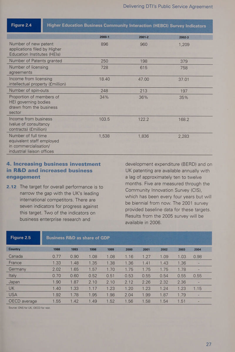Figure 2.4 Higher Education Business Community Interaction (HEBCI) Survey Indicators 2000-1 2001-2 2002-3 Number of new patent 896 960 1,209 applications filed by Higher Education Institutes (HEIs) Number of Patents granted 250 198 379 Number of licensing 728 615 758 agreements Income from licensing 18.40 47.00 37.01 intellectual property (Emillion) Number of spin-outs 248 243 197 Proportion of members of 34% 36% 35% HEI governing bodies drawn from the business sector Income from business 103.5 1722 168.2 (value of consultancy contracts) (Emillion) Number of full time 1,538 1,836 2,283 equivalent staff employed in commercialisation/ industrial liaison offices 4. Increasing business investment development expenditure (BERD) and on in R&amp;D and increased business UK patenting are available annually with engagement a lag of approximately ten to twelve months. Five are measured through the Community Innovation Survey (CIS), which has been every four years but will be biennial from now. The 2001 survey provided baseline data for these targets. Results from the 2005 survey will be available in 2006. Business R&amp;D as share of GDP 2.12 The target for overall performance is to narrow the gap with the UK’s leading international competitors. There are seven indicators for progress against this target. Two of the indicators on business enterprise research and ‘Country 1988 1993 1998 1999 2000 2001 2002 2003 2004 Canada OFF 0.90 1.08 1.08 1.16 Loe 1.09 1.03 0.98 France 133 1.48 1,35 1.38 1.36 1.41 1.43 1.36 - Germany 2.02 1.65 1.57 1.70 1.75 175 T75 1.78 - Italy 0.70 0.60 0.52 0.51 0.53 0.55 0.54 0.55. 0.55 Japan 1.90 har 2.10 2.10 Sagi BY 2.26 2:32 2.36 - UK 1.40 7.33 Beis 23 1.20 5 Rete) 1.24 Pas eee Fa USA 1.92 hia 1.95 1.98 2.04 1.99 1.87 1.79 - OECD average law 1.42 1.49 152 1.56 1.58 1.54 1.51 - Source: ONS for UK, OECD for rest.