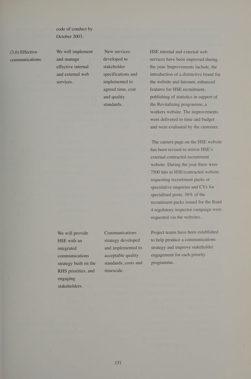 communications. code of conduct by October 2003. and manage effective internal and external web services. We will provide HSE with an integrated communications strategy built on the RHS priorities, and engaging stakeholders. developed to stakeholder specifications and implemented to agreed time, cost and quality standards. Communications strategy developed and implemented to acceptable quality standards, costs and timescale. 131 services have been improved during the year. Improvements include, the introduction of a distinctive brand for the website and Intranet, enhanced features for HSE recruitment, publishing of statistics in support of the Revitalising programme, a workers website. The improvements were delivered to time and budget and were evaluated by the customer. The careers page on the HSE website has been revised to mirror HSE’s external contracted recruitment website. During the year there were 7500 hits to HSE/contracted website requesting recruitment packs or speculative enquiries and CVs for specialised posts. 36% of the recruitment packs issued for the Band 4 regulatory inspector campaign were requested via the websites. Project teams have been established to help produce a communications strategy and improve stakeholder engagement for each priority programme.