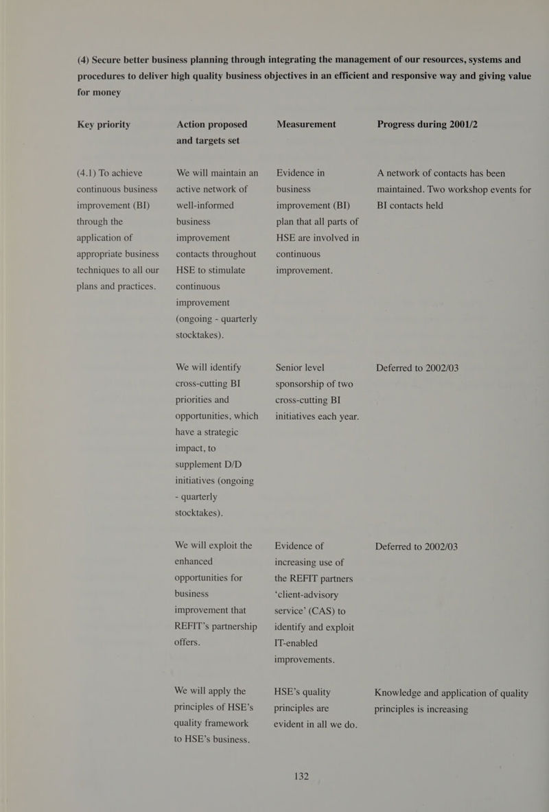for money Key priority (4.1) To achieve continuous business improvement (BI) through the application of appropriate business techniques to all our plans and practices. Action proposed and targets set We will maintain an active network of well-informed business improvement contacts throughout HSE to stimulate continuous improvement (ongoing - quarterly stocktakes). We will identify cross-cutting BI priorities and opportunities, which have a strategic impact, to supplement D/D initiatives (ongoing - quarterly stocktakes). We will exploit the enhanced opportunities for business improvement that REFIT’s partnership offers. We will apply the principles of HSE’s quality framework to HSE’s business. Measurement Evidence in business improvement (BI) plan that all parts of HSE are involved in continuous improvement. Senior level sponsorship of two cross-cutting BI initiatives each year. Evidence of increasing use of the REFIT partners ‘client-advisory service’ (CAS) to identify and exploit IT-enabled improvements. HSE’s quality principles are evident in all we do. Ie2 Progress during 2001/2 A network of contacts has been maintained. Two workshop events for BI contacts held Deferred to 2002/03 Deferred to 2002/03 Knowledge and application of quality principles is increasing