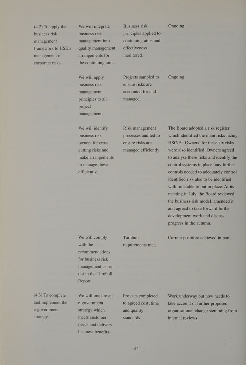 business risk management framework to HSE’s management of corporate risks. (4.3) To complete and implement the e-government strategy. business risk management into quality management arrangements for the continuing aims. We will apply business risk management principles to all project management. We will identify business risk owners for cross cutting risks and make arrangements to manage these efficiently. We will comply with the recommendations for business risk Management as set out in the Turnbull Report. We will prepare an e-government strategy which meets customer needs and delivers business benefits. Business risk continuing aims and effectiveness monitored. Projects sampled to ensure risks are accounted for and managed. Risk management processes audited to ensure risks are managed efficiently. Turnbull requirements met. Projects completed to agreed cost, time and quality standards. 134 Ongoing. The Board adopted a risk register which identified the main risks facing HSC/E. ‘Owners’ for these six risks were also identified. Owners agreed to analyse these risks and identify the control systems in place; any further controls needed to adequately control identified risk also to be identified with timetable to put in place. At its meeting in July, the Board reviewed the business risk model, amended it and agreed to take forward further development work and discuss progress in the autumn. Current position: achieved in part. Work underway but now needs to take account of further proposed organisational change stemming from internal reviews.