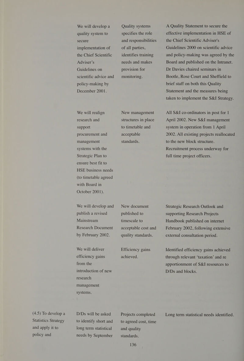 Statistics Strategy and apply it to policy and We will develop a quality system to secure implementation of the Chief Scientific Adviser’s Guidelines on scientific advice and policy-making by December 2001. We will realign research and support procurement and management systems with the Strategic Plan to ensure best fit to HSE business needs (to timetable agreed with Board in October 2001). We will develop and publish a revised Mainstream Research Document by February 2002. We will deliver efficiency gains from the introduction of new research management systems. to identify short and long term statistical needs by September Quality systems specifies the role and responsibilities of all parties, identifies training needs and makes provision for monitoring. New management structures in place to timetable and acceptable standards. New document published to timescale to acceptable cost and quality standards. Efficiency gains achieved. to agreed cost, time and quality standards. 136 A Quality Statement to secure the effective implementation in HSE of the Chief Scientific Adviser's Guidelines 2000 on scientific advice and policy-making was agreed by the Board and published on the Intranet. Dr Davies chaired seminars in Bootle, Rose Court and Sheffield to brief staff on both this Quality Statement and the measures being taken to implement the S&amp;I Strategy. All S&amp;I co-ordinators in post for 1 April 2002. New S&amp;I management system in operation from 1 April 2002. All existing projects reallocated to the new block structure. Recruitment process underway for full time project officers. Strategic Research Outlook and supporting Research Projects Handbook published on internet February 2002, following extensive external consultation period. Identified efficiency gains achieved through relevant ‘taxation’ and re apportionment of S&amp;I resources to D/Ds and blocks. Long term statistical needs identified.