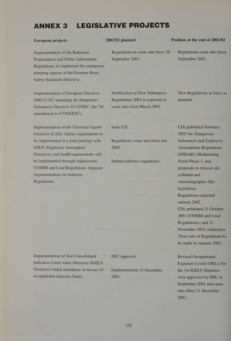 European projects Implementation of the Radiation Preparedness and Public Information Regulations, to implement the emergency planning aspects of the Euratom Basic Safety Standards Directive. Implementation of European Directive 2000/21/EC amending the Dangerous Substances Directive 92/32/EEC (the 7th amendment to 67/548/EEC). Implementation of the Chemical Agents Directive (CAD). Safety requirements to be implemented in a joint package with ATEX (Explosive Atmosphere Directive); and health requirements will be implemented through replacement COSHH and Lead Regulations. Separate implementation via Asbestos Regulations. Implementation of first Consolidated Indicative Limit Value Directive (IOELV Directive) which introduces or revises 63 occupational exposure limits. Regulations to come into force 20 September 2001. Notification of New Substances Regulations 2001 is expected to come into force March 2001. Issue CD. Regulations come into force late 2002. Submit asbestos regulations. HSC approval Implementation 31 December 2001. 142 Regulations came into force September 2001. New Regulations in force as planned. CDs published February 2002 for: Dangerous Substances and Explosive Atmospheres Regulations (DSEAR); Modernising Petrol Phase 1; and proposals to remove old celluloid and cinematographic film legislation. Regulations expected autumn 2002 CDs published 21 October 2001 (COSHH and Lead Regulations), and 21 November 2001 (Asbestos). Three sets of Regulations to be made by autumn 2002. Revised Occupational Exposure Levels (OELs) for the Ist IOELV Directive were approved by HSC in September 2001 and came into effect 31 December