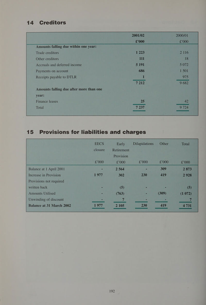 14 Creditors 2001/02 2000/01 £000 £000 Trade creditors Other creditors Accruals and deferred income Payments on account Receipts payable to DTLR Amounts falling due after more than one year: Finance leases Total 15 Provisions for liabilities and charges EECS Early Dilapidations closure Retirement Provision £7000 £°000 Balance at 1 April 2001 Increase in Provision Provisions not required written back Amounts Utilised