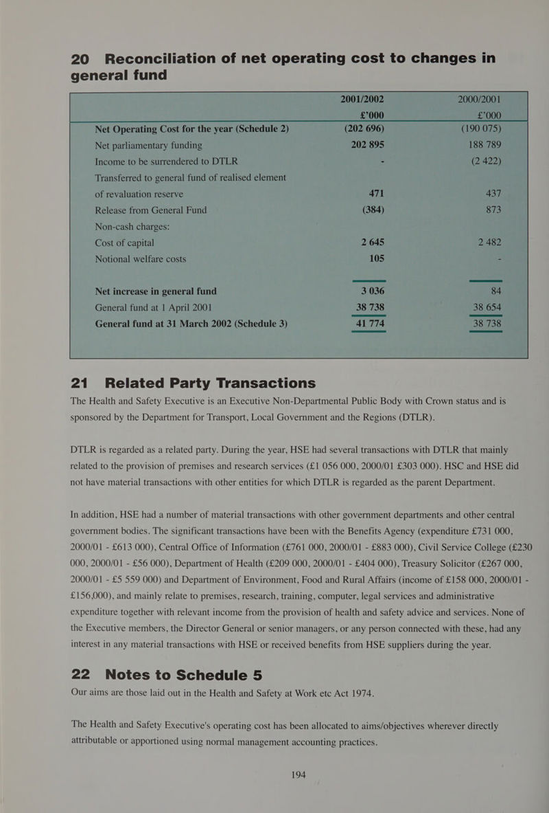 20 Reconciliation of net operating cost to changes in general fund of revaluation reserve 437 Release from General Fund Non-cash charges: Cost of capital Notional welfare costs Net increase in general fund General fund at | April 2001 General fund at 31 March 2002 (Schedule 3) 21 Related Party Transactions The Health and Safety Executive is an Executive Non-Departmental Public Body with Crown status and is sponsored by the Department for Transport, Local Government and the Regions (DTLR). DTLR is regarded as a related party. During the year, HSE had several transactions with DTLR that mainly related to the provision of premises and research services (£1 056 000, 2000/01 £303 000). HSC and HSE did not have material transactions with other entities for which DTLR is regarded as the parent Department. In addition, HSE had a number of material transactions with other government departments and other central government bodies. The significant transactions have been with the Benefits Agency (expenditure £731 000, 2000/01 - £613 000), Central Office of Information (£761 000, 2000/01 - £883 000), Civil Service College (£230 000, 2000/01 - £56 000), Department of Health (£209 000, 2000/01 - £404 000), Treasury Solicitor (£267 000, 2000/01 - £5 559 000) and Department of Environment, Food and Rural Affairs (income of £158 000, 2000/01 - £156,000), and mainly relate to premises, research, training, computer, legal services and administrative expenditure together with relevant income from the provision of health and safety advice and services. None of the Executive members, the Director General or senior managers, or any person connected with these, had any interest in any material transactions with HSE or received benefits from HSE suppliers during the year. 22 Notes to Schedule 5 Our aims are those laid out in the Health and Safety at Work etc Act 1974. The Health and Safety Executive's operating cost has been allocated to aims/objectives wherever directly attributable or apportioned using normal management accounting practices.