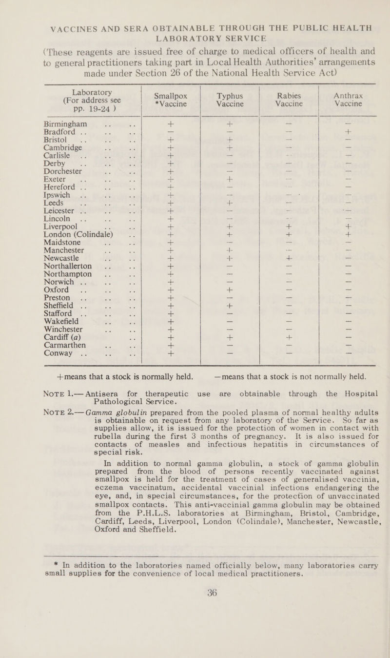 LABORATORY SERVICE Birmingham... Bradford . Bristol Cambridge Carlisle Derby Dorchester Exeter Hereford . Ipswich Leeds Leicester >. Lincoln Liverpool Maidstone Manchester Newcastle Northallerton Northampton Norwich .. Oxford Preston Sheffield Stafford Wakefield Winchester Cardiff (a) Carmarthen Conway Rabies Vaccine Anthrax Vaccine Smallpox *Vaccine Typhus Vaccine Ib ier | —_ | oi oe i coe a a FEEEHEHAFEHEE HEP HEH E+ 4++4+4+44+4+4+4 14 | + ~ — means that a stock is not normally held. therapeutic use are obtainable through the Hospital is obtainable on request from any laboratory of the Service. So far as supplies allow, it is issued for the protection of women in contact with rubella during the first 3 months of pregnancy. It is also issued for contacts of measles and infectious hepatitis in circumstances of special risk. In addition to normal gamma globulin, a stock of gamma globulin prepared from the blood of persons recently vaccinated against smallpox is held for the treatment of cases of generalised vaccinia, eczema vaccinatum, accidental vaccinial infections endangering the eye, and, in special circumstances, for the protection of unvaccinated smallpox contacts. This anti-vaccinial gamma globulin may be obtained from the P.H.L.S. laboratories at Birmingham, Bristol, Cambridge, Cardiff, Leeds, Liverpool, London (Colindale), Manchester, Newcastle, Oxford and Sheffield.