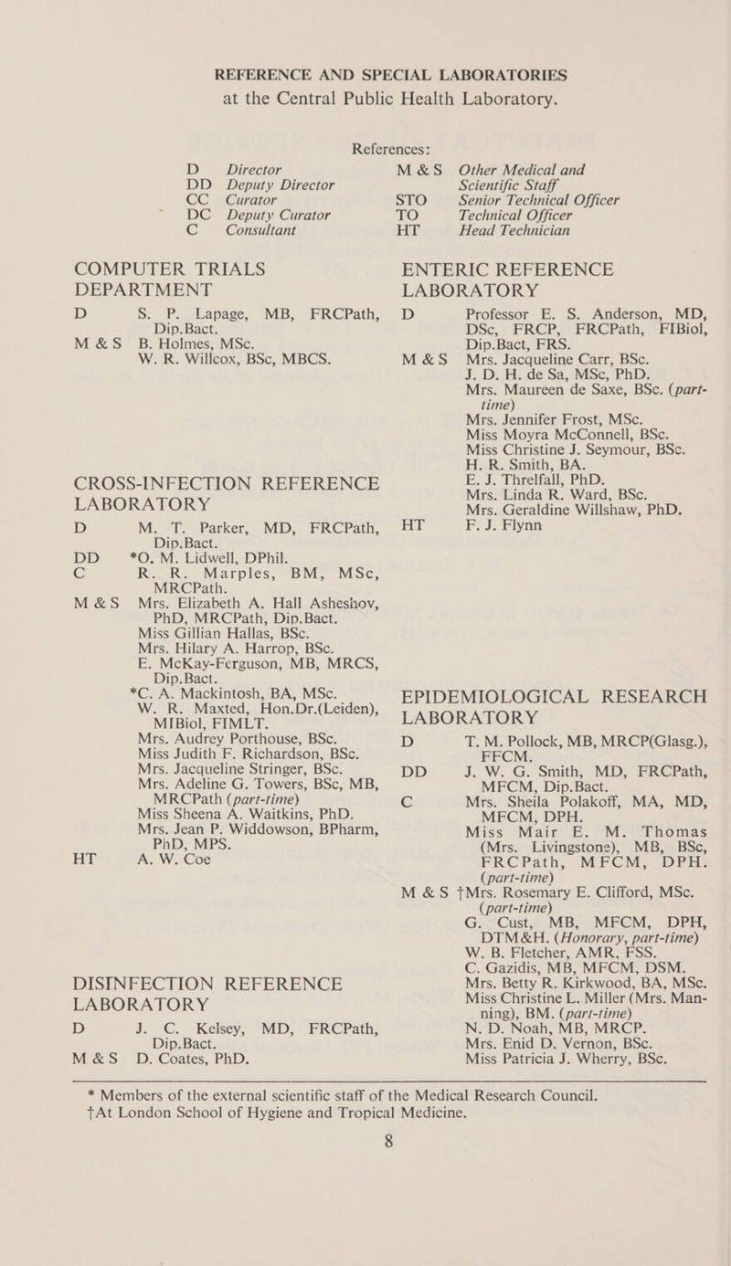 D Director Deputy Director Curator Deputy Curator Cc Consultant COMPUTER TRIALS DEPARTMENT D ». PP Lapage, MB, FRCPath, Dip.Bact. M &amp;S_ B. Holmes, MSc. W. R. Willcox, BSc, MBCS. CROSS-INFECTION REFERENCE LABORATORY D M. T. Parker, MD, FRCPath, Dip. Bact. DD *O. M. Lidwell, DPhil. C KR. RK. Marples, BM, Msc; MRCPath. M&amp;S Mrs. Elizabeth A. Hall Asheshov, PhD, MRCPath, Dip.Bact. Miss Gillian Hallas, BSc. Mrs. Hilary A. Harrop, BSc. E. McKay-Ferguson, MB, MRCS, Dip. Bact. *C. A. Mackintosh, BA, MSc. W. R. Maxted, Hon.Dr.(Leiden), MIBiol, FIMLT. Mrs. Audrey Porthouse, BSc. Miss Judith F. Richardson, BSc. Mrs. Jacqueline Stringer, BSc. Mrs. Adeline G. Towers, BSc, MB, MRCPath (part-time) Miss Sheena A. Waitkins, PhD. Mrs. Jean P. Widdowson, BPharm, PhD, MPS. HT A. W. Coe DISINFECTION REFERENCE LABORATORY D J. C. Kelsey, MD, FRCPath, Dip. Bact. M&amp;S_ D. Coates, PhD. M&amp;S _ Other Medical and Scientific Staff STO Senior Technical Officer TO Technical Officer HT Head Technician ENTERIC REFERENCE LABORATORY D Professor E. S. Anderson, MD, DSc, . FRCP,: FREPath; -FIBiol, Dip.Bact, FRS. Mrs. Jacqueline Carr, BSc. J. D. H. de Sa, MSc, PhD. Mrs. Maureen de Saxe, BSc. (part- time) Mrs. Jennifer Frost, MSc. Miss Moyra McConnell, BSc. Miss Christine J. Seymour, BSc. H. R. Smith, BA. E. J. Threlfall, PhD. Mrs. Linda R. Ward, BSc. Mrs. Geraldine Willshaw, PhD. F. J. Flynn M&amp;S HT EPIDEMIOLOGICAL RESEARCH LABORATORY D T. M. Pollock, MB, MRCP(Glasg.), FFCM. DD J. W. G. Smith, MD, FRCPath, MFCM, Dip.Bact. C Mrs. Sheila Polakoff, MA, MD, MFCM, DPH. Miss Mair E. M. Thomas (Mrs. Livingstone), MB, BSc, FRC Path, MFCM, DPH: (part-time) M &amp;S tMrs. Rosemary E. Clifford, MSc. (part-time) G. Cust, MB, MFCM, DPH, DTM&amp;H. (Honorary, part-time) W. B. Fletcher, AMR, FSS. C. Gazidis, MB, MFCM, DSM. Mrs. Betty R. Kirkwood, BA, MSc. Miss Christine L. Miller (Mrs. Man- ning), BM. (part-time) N. D. Noah, MB, MRCP. Mrs. Enid D. Vernon, BSc. Miss Patricia J. Wherry, BSc.
