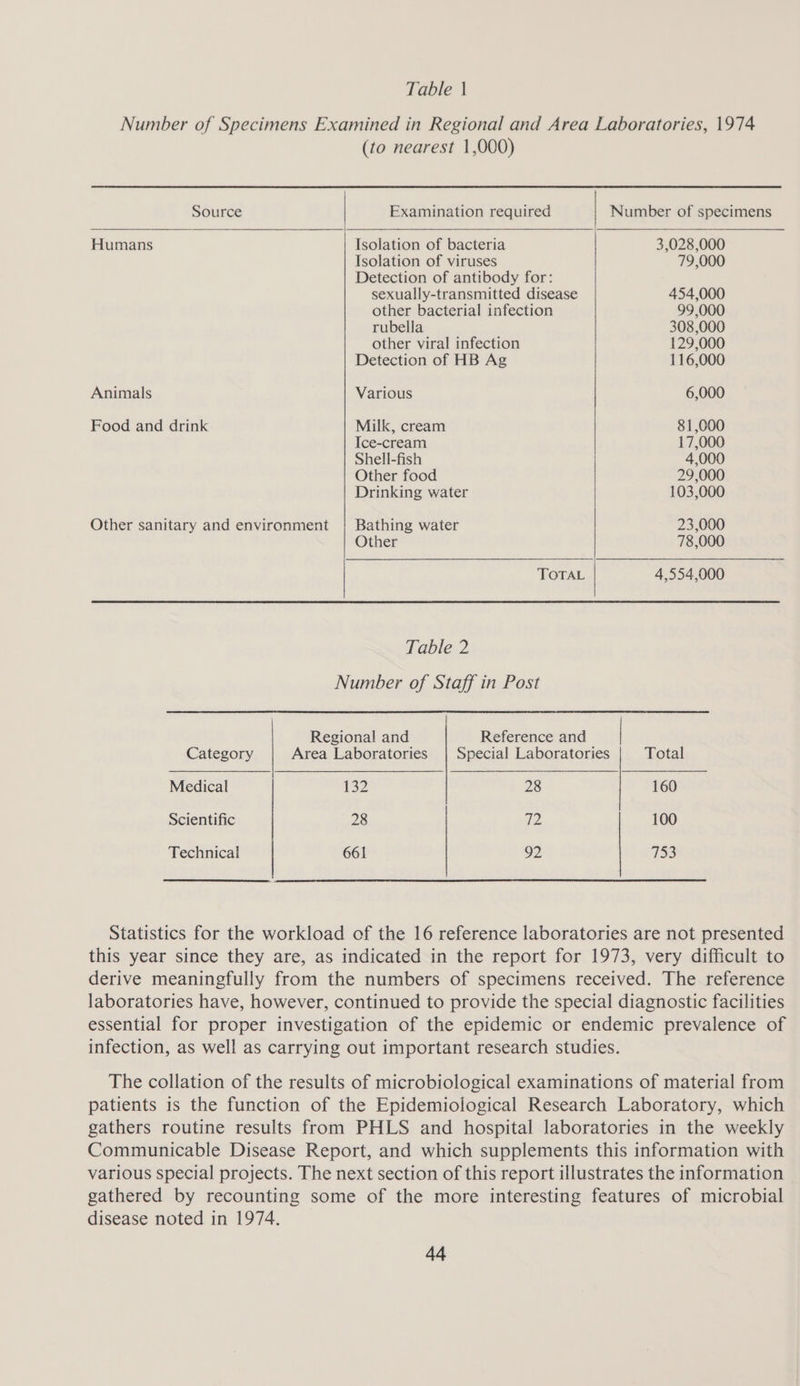 Table | Number of Specimens Examined in Regional and Area Laboratories, 1974 (to nearest 1,000) Source Examination required Number of specimens Humans - Isolation of bacteria 3,028,000 Isolation of viruses 79,000 Detection of antibody for: sexually-transmitted disease 454,000 other bacterial infection 99,000 rubella 308,000 other viral infection 129,000 Detection of HB Ag 116,000 Animals Various 6,000 Food and drink Milk, cream 81,000 Ice-cream 17,000 Shell-fish 4,000 Other food 29,000 Drinking water 103,000 Other sanitary and environment | Bathing water 23,000 Other 78,000 TOTAL 4,554,000 Table 2 Number of Staff in Post Regional and Reference and Category Area Laboratories | Special Laboratories Total Medical 132 28 160 Scientific 28 J2 100 Technical 661 92 753 Statistics for the workload of the 16 reference laboratories are not presented this year since they are, as indicated in the report for 1973, very difficult to derive meaningfully from the numbers of specimens received. The reference laboratories have, however, continued to provide the special diagnostic facilities essential for proper investigation of the epidemic or endemic prevalence of infection, as well as carrying out important research studies. The collation of the results of microbiological examinations of material from patients is the function of the Epidemiological Research Laboratory, which gathers routine results from PHLS and hospital laboratories in the weekly Communicable Disease Report, and which supplements this information with various special projects. The next section of this report illustrates the information gathered by recounting some of the more interesting features of microbial disease noted in 1974.