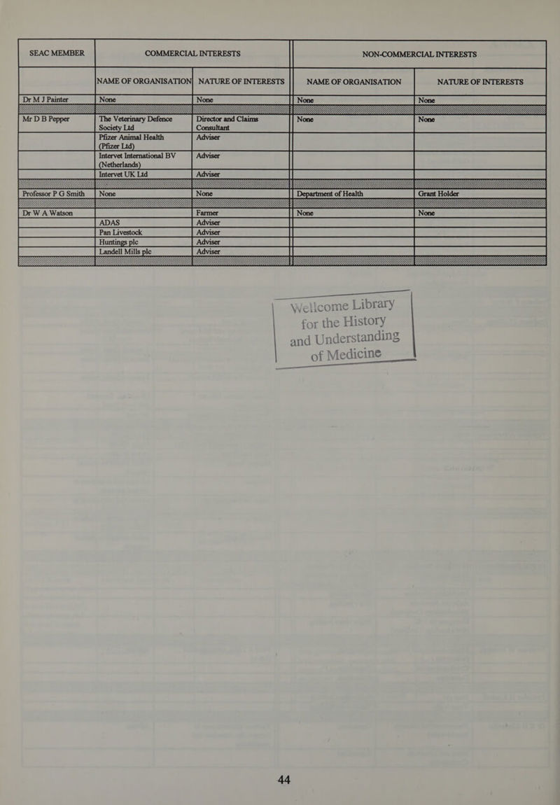 SEAC MEMBER COMMERCIAL INTERESTS | a: NAME OF ORGANISATION} NATURE OF INTERESTS Dr M J Painter NON-COMMERCIAL INTERESTS NAME OF ORGANISATION NATURE OF INTERESTS EEE Dr WA Watson | pede ms ye 8 nl _—_ ae —EE