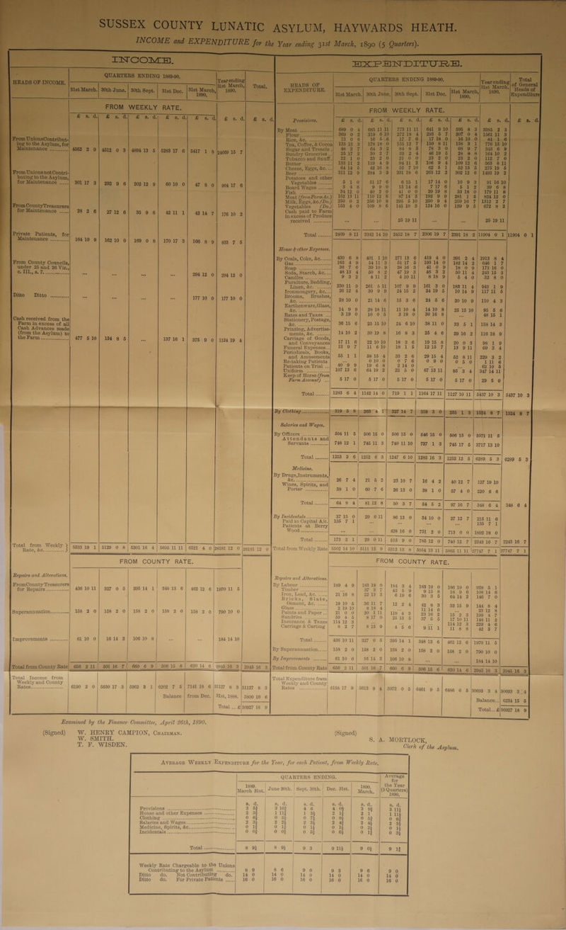 163 4 9 6411 3 6117 5|/ 19314 0} 18214 2 | -€ oo ae 2) bine cc rei ree jee 9c 5 Soda Starch, &amp;c....) 4813 4] 650 8 11 4} 24315 3 | 294 12 0} 204 12 0 Cates ce 93 2/ 4112} 41011] 818 9/ 56 40| 3280 ae j Furniture, Bedding, ‘ ax : Linen, &amp;¢. ... $e 23011 9| 261 511] 107 9 9/ 161 3 0 4] 943 1 9 ; Ironmongery, &amp;¢....| 2612 4] 30 9 9} 2415 2) 2419 5 9| 11711 6 ; , Brushes, { 17710 0) 177 10 0 ee } 2810 0/ 2114 6| 15 3 6] 24 5 6 9| 10 4 3 th ,;Glass pe ; te reheat eae: 7; 1499] 281811] 1110 4| 1410 8 9 5 6 Ratesand Taxes ...| 319 0} 10 0 5 319 0} 3016 8 4815 1 tationery, Postage : i | ana S° 3615 6| 251510| 24 610| 3811 0 158 14 3 de) Printing, Advertise- Avance ta if tents, fo. 1410 2) 9019 8] 16 8 3] 25 4 6 116 18 9 7 Fee weet enone Cc £ Goods Farm Pee 13716 1] 375.9 0| 112419 4 er tittercies 1711 6| 221010! 18 3 6| 1915 8 ba. ae if Funeral Expenses... SOs 1d COR. 85 1 eon) selenloeay, 69 3 4 Periodicals, Books OF cd Amusements! 85 EL bodega a8 ge) Seema 999 3 2 Re-taking Patients on 010 0 Open 090 \ tal 6 Patients on Trial...) 40 9 9/ 19 6 8 214 0 ons 6210 5 Uniform ........cceeeee 107 13 6 6419 2 22 5 0 67 13 11 (347 14 11 Keep of Horse (from | oe Beno) 5 1710 iY a) 5017, 10) 29 5 0 : Motal.c..<cce: 1283 6 4/ 114214 0] 719 1 1] 11641711] 119710 11 5137 10 3] 543710 3 | By CltRING oseieeeererene| 319 5 8 | 263 4 827 14,7) 359°3 074 | 1524 | oo a may Salaries and Wages. . , By. OTN COrS ec cencesenaeseres 50411 5 | 50615 0} 50615 0} 64615 0] 50615 0| 257111 5 Attendants and Servants ............, 74812 1) 74511 3/ 7401110] 787 1 3] 74517 5 | 371713 10 Total ........., 1253 3 6) 1252 6 3 | 1247 610! 128316 3} 4959 12 5 | 6289 5 3] 6289 5 3 Medicine. a By Drugs,Instruments, SiGe raeertcsessesarset CBD Tiedl|| = 2ebe 2) 93 1 0n 7 16 4 2) 4012 7] 127 19 10 Wines, Spirits, and EOLLOM see ent 10 60 7 6 26 13 0 38 1 0 57 4 0] 220 6 6 Total .sssssee 64 8 sl12 8] 503 7] 64 6 2! 9716 7| 348 6 4| 348 6 4 By Incidentals.......0.....+. 3715 0} 29 011] 98613 01 8410 Paid to Capital A/c.) 185 7 1 ef not 3 ° ae é ise : : Patients at Berry : WiGOGe eres creecn.cros oS 428 16 0| 751 2 0) 713 0 0 1892 18 0 LAGE eevee 173 2 1} 29 O11) 515 9 0} 79512 0| 74012 7 | 224316 7 | 224816 7 ee Bey) 5533 19 1 | 5129 0 8 | 630116 4 | 5695 11 11 | 6521 4 0 [28181 12 0 |agisi 12 0 | Total from Weekly Rate] 5502 14 10 | 5111 12 9 | 5312 18 8 | 695413 11 | sees 11 11 lovvay 7 1 (o7747 7 4 > eee eee eeee que ———EEE——E——ES FROM COUNTY RATE. FROM COUNTY RATE. Repairs and Alterations. Repairs and Alterations. - § FromCounty Treasurers By nsWOum) 2 certs 189 4 9} 188319 0] i184 3 4 eee... 4361011 | 327 0 5| 39514 1) 34813 6| 46212 6/1970 11 5 Timber oa eactrcen oe Bom 7 | 48 5-0] eae 3) eee 108 14 6 ron, Lead, &amp;e. ...... 2116 8 2213 3 619 6 ; Bricks, Sti ‘ 30 3 5 6414 2 146 7 0 ement, &amp;c. ...... 19 10 5 36 1L 12 2 4 42 Gases 21910} 818 4 > a 6) eee Superannuation......... 158 2 0| 158 2 0| 158 2 0| 168 2 0| 158 2 0| 79010 0 Paintsand Paper../ 21 0 0) 20 111) 119 4 3] 9316 9| 45 2 31 199 4 7 DUMCTIES, «ec c.u.ccs. 59 4 5 817 0 2513 5 37 6 5 1710 11 | 48112 2 Insurance &amp; Taxes} 11412 3 ey a eu 11412 3/ 299 4 6 Carriage &amp; Carting Slag) ii 815 9 45 6 Oar 1 118 8 42 3 7 | Improvements ..........+. 6110 0] 1614 2] 10610 8 184 14 10 MOB cass 436 1011 | $27 0 5| 39514 1/ 34813 6| 46212 61197011 6 By Superannuation...... 158 2 0} 158 2 0} 158 2 0} 158 2 o| 1658 2 0| 79010 0 By Improvements ......... 6110 0 1614 2] 106 10 a 184 14 10 | Total from County Rate] 656 211| 50116 7\ 660 6 9| 50615 6| 620 14 6 | 291 16 3 2945 163 Total from County Rate| 656 211] 50116 7| 660 6 9 506 15 G&amp; 7 620 14 6 | 2945 16 3 | 2045 16 3. ’ Total Income from Total Expenditure from Weekly and County 141 18 6 (U1 Weekly and County, TTT ee 6190 2 0O/| 563017 3 | 5962 3 1] 6202 7 5 27 8 3 |31127 8 3 IRAUOS) Sessscicevasseceres 6158 17 9 | 5613 9 4| 5973 0 5 | 6461 9 5 | 6496 6 5 30693 3 4 |80693 3° 4 Dec. | 31 Balance | from Dec St, 1888. | 5800 10 I Balance...| 6234 15 6 Total ... £/36927 18 9 Total... £/36927 1s 9 Signed) ail W. SMITH. nee eeee received Total .. et eeeeee QUARTERS ENDING. 1889. 1890. March 3lst. June 30th. | Sept. 30th. | Dec. 31st Maneh, Bd. 8.0. g.. a, 8. d. 8. d. PROV ISIOUS) ciesoccctzcavsanseucsvesssseee™\iosesesecnas 3 52 3 102 4 6 4 08 3 98 House and other Expenses ....---.. 2 <8 1 112 1 3 2 12 21 UA iiss iss cease scans onrecvnassare™es 0 6 0 5&amp; 0 7 0 82 0 53 Salaries and Wages.........cecceettersersescoeeee 2 35 2 25 2 3% 2 43 2 42 Medicine, Spirits, &amp;C.........:seseertteessenees os 0 1g 0 13 0 lt 0 0 22 Incidentals ....... Be A?» 2). Yr 0 Of 0 OF 0 658 0 64 0 18 NDT et 8 9} 8 9§ 9 3 9113 9 OF ee SS |S | |e | eee Weekly Rate Chargeable to the Unions Contributing to the Asylum ............ 8 9 8 6 9 9 3 9 6 Ditto do. NotContributing do, 14 0 14 0 14 0 14 0 14 0 Ditto do. For Private Patients ...... 16 0 16 0 16 16 0 16 0