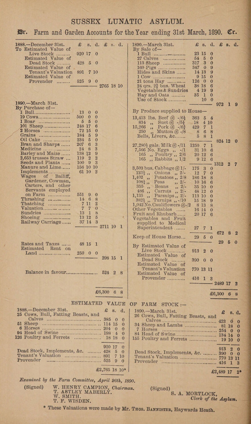 1888.—December 31st. Neds Re Bee Os To Estimated Value of IVE SLOCK Meee scees 920 17 0 Estimated Value of Dead Stock ......... 428 5 O Hstimated Value of . Tenant's Valuation 891 7 10 Hstimated Value of PYLOVENGET, © scisesc- 525 9 —— 2765 18 10 1890.—March 31st. By! Purchase of— RV BUT Ces adcac. peseeens 13 0 0 1D COWS cs eeanneuscrvoese nas 500 0 0 y Ws BY Tey Wee te) eras ee 6 5 0 WOU Seep edie sscocssee 248 17 6 Sz EVOL SOS tontanaeeco ease 7215 0 GAINS ae sneer anes 184 5 9 Oil Saket eoesss sas 234 5 O Bran and Sharps ...... 207 6 3 IMPCCMIEIM OM nee. cnsescaeek 24° 8 3 Barley and Maize ...... 138 12 9 2,653 trusses Straw... 119 2 2 Seeds and Plants ...... 100 9 3 Manure and Lime...... 156 10 10 Implements...:........... 6110 2 Wages of Bailiff, Gardener, Cowman, Carters, and other Servants employed OVE ATM eh cewencs 551 9. 0 Thrashing ... 14 6 8 UM okey i(elaibavedie pas enerrensece Ff ke WialWeaiOMs. te vessesctees (dae aos?) Saris ss 4 ceanecanceane NS eS SMOSIMOR ee vencecve secces 13°12) 5 ‘ Railway Carriage...... 37 14 8 ——_——— 2711 10 1 Rates and Taxes ...... 4815 1 Estimated Rent on Land 250 0 0 ————— 298 15° I Balance in fAVOUP,....0.000000seeee 524 2 8 £6,300 6 8 ees ESTIMATED VALUE 1888.—December 3ist. 85 cde 25 Cows, Bull, Fatting Beasts, and GDaAHViOS: Passa vena teas arash coerce et: 385 0 0 BU SNCS) fav. a. casts astaclecwsvencesnodecaematunas 11415 0 GRELOUSOSterastcus atscinterewseeeg hacrdictece, 204 0 90 OA MESA ASOL SWING ec wesc -cshecherefebecise 198 4 0 126 Poultry and Ferrets .................. 1818 0 920 17 0 Dead Stock, Implements, &c. ......... 428 5 0 Tei Mb AMV BIT ALLOM = sedcescckccemen ence 891 7 10 PPOVEMOCT Meyers eco cdeso Me ahec ee eee 525 9 O £2,765 18 10* oo 1890.—March 31st. By Sale of— ES Ue ey ees Weaddcem 27 Calves 113 Sheep 160-Pigs Hides and Skins COW wis ces. oserensaieence 21 tons Hay .......+0... 24 qrs. 23 bus. Wheat Oe ery eoeseerecscosce eee near sereesessce seeeee Hay and Oats ......... Wise Of Stock csc. 4. ..98 OQ. 7S Bouds Ne) 1 nr COCOeEnoosnooeo 972 1 9 13,413 Ibs. Beef @ -/6% 834 ,, Suet@ -/53 15,266 ,, Pork @ -/6% », Mutton @ -/8 Bells, Livers, &c....... 27,2804 gals: Milk @ -/11 7,566 No. Eggs ,, -/1 165 ,, Poultry ,, 2/6 165 ,, Rabbits ,, 1/2 3; 503 bus. Cabbage @ 1/- Onions ,, 2/- Potatoes ,, 2/8 8%,, Peas Sees Beans _,, 2/- Carrots ,, 2/- Parsnips,, 2/- , Turnips ,, -/10 363 5 4 18 410 429 7 1 8 6 8 824 12 0 1312 2 7 16 18 Other Vegetables ....., Fruit and Rhubarb...... Vegetables and Fruit supplied to Medical Superintendent ...... Keep of House Horse... By Estimated Value of Live Stock............ Hstimated Value -of Dead Stock ......... Hstimated Value of Tenant’s Valuation Hstimated Value of Provender OF FARM STOCK :— 1890.—March 31st. 26 Cows, Bull, Fatting Tenant’s Valuation Provender (Signed) T. ASTLEY MABERLY. W. SMITH. T. KF. WISDEN. (Signed) 16 14 <0 Go a) =) AOWDoooonwoe 770 13 11 416 1 3 2489 17 2 £6,300 6 8 £ sd. @ Beasts, and a Cor ae i ir iy Perececes eee Clerk of the Aslan ie