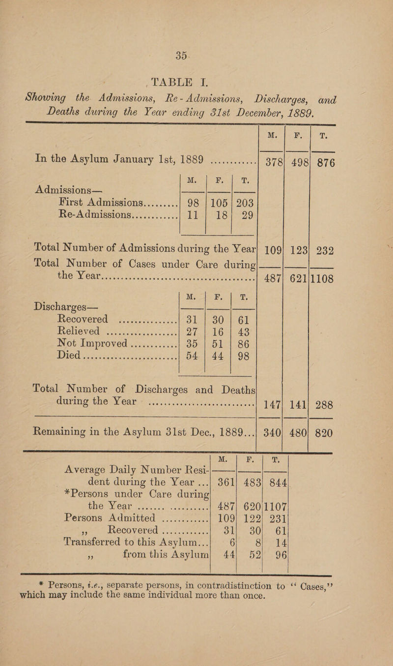 39. _ TABLE I. Showing the Admissions, Re- Admissions, Discharges, and Deaths during the Year ending 81st December, 1889. In the Asylum January Ist, 1889 ............ M. F, T. Admissions— ——e ——. First Admissions......... 98 | 105} 203 Re-Admissions............ Pe Sar29 Total Number of Cases under Care during OS CNS CRN aah Salts 50'S cas ene | Mee Be |e Discharges— ——|—__|——— ER GCOVereds 6) semnes asics dr.) 301 61 BC OMEN CON cas ca cluclete es ss. 3.0% at 16 4 43 Not Improved «fc. 3 1.0%: 30 | 51 | 86 LS GRRE, os ae nn 54.) 44 | 98 Total Number of Discharges and Deaths MUNG Tee E Peat Vises): cor hades eee Remaining in the Asylum 31st Dec., 1889... M. F, Average Daily Number Resi- | dent during the Year ...| 361} 483) 844 *Persons under Care during) EMG? NW Carsoctss).. ctae eens 487| 6201107 Persons “Admitted ..07.005.<c: 109) 122) 231 Get DALECOVEFEH 5 ...2..¢0oe. Ole oul Os Transferred to this Asylum... GO -Br he 5, from this Asylum| 44) 52) 96 nen rere reenact * Persons, t.¢., Separate persons, in contradistinction to ‘ Cases,’’ which may include the same individual more than once.