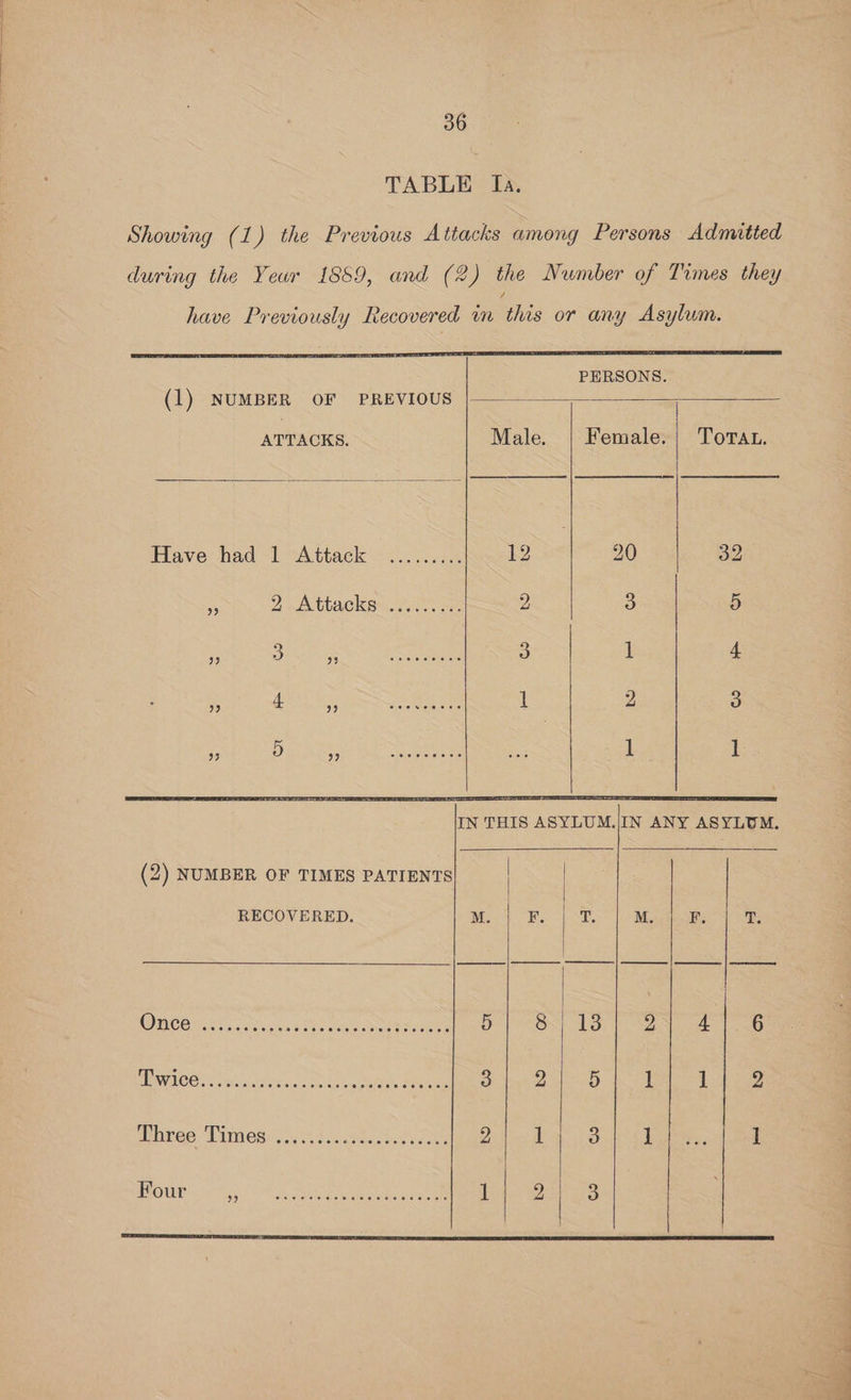 TABLE fa. Showing (1) the Previous Attacks among Persons Admitted during the Yeur 1889, and (2) the Number of Times they have Previously Recovered in this or any Asylum. PERSONS. (1) NUMBER OF PREVIOUS ATTACKS. Male. | Female.; Torat. Have had 1 Attack ......... 12 | 20 32 . 2. Attacks 0.0.0... 2 5) 5 % Deen aaa 3 | 4 Pe GENE i aol l 2 o , Di seeguie Oee eet ee 1 1 IN THIS ASYLUM.|IN ANY ASYLUM. (2) NUMBER OF TIMES PATIENTS RECOVERED. MR. [PoP Mea ae WiC Wit egccd rk sae Re Senn Be OSE TS IN ae 0 TNWACO? acai fo oo graoaa hin setae Solves ee O: dk oA ee Sia Mires “Times s.. a0 3 tees else A ee | Pe tee | 1 Four bane Me ee eR I 2 3