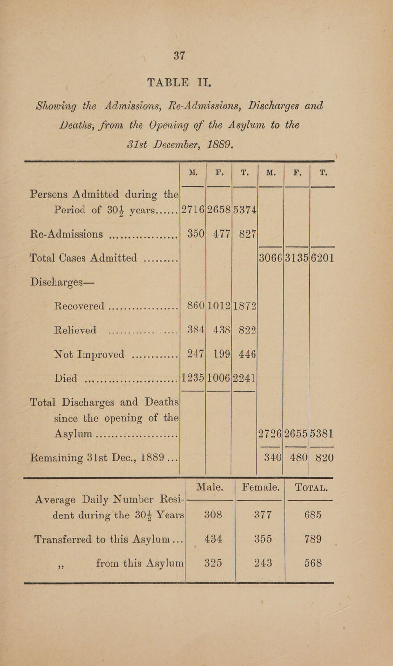 TABLE II. Showing the Admissions, Re-Admissions, Discharges and Deaths, from the Opening of the Asylum to the 31st December, 1889. SS | SS | ee | ees | ee | ee Persons Admitted during the Period of 304 years...... 2716|2658/5374 Re-Admissions ..................| 390) 477] 827 Total Cases Admitted ......... 3066 313516201 Discharges— BUC COMOLEUS oo. tes cccles sesh ts 860/1012/1872 PROWEVER Piste. afi o nucle ye 384) 438} 822 Wot Improved... 40005 247) 199) 446 BCC yucs. douicne seacates oot PLOOLLOOU oak Total Discharges and Deaths since the opening of the BOOP VUEN Faw cspjm Poles 3ld'vs v's 5 2726|2655/5381 Female. | Tora. Average Daily Number Resi--—— dent during the 305 Years) 308 377 685 Transferred to this Asylum...) 434 355 789 a from this Asylum 325 243 568