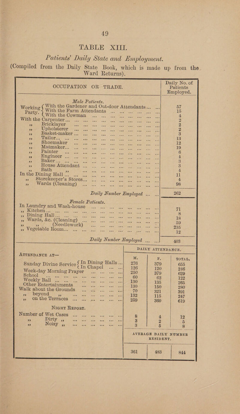 TABLE XIII. Patients’ Daily State and Employment. (Compiled from the Daily State Book, which is made up from the Ward Returns). Daily No. of OCCUPATION OR TRADE. Patients Employed. Male Patients. ay With the Gardener and Out-door eereae ee Ne ee { with the Farm Attendants ... io a ee 15 With the Cowman 4 With the Carpenter. ie 2 rs Bricklayer 2 » Upholsterer 2 a5 Basket-maker ... statu’. lel «Sete ME eRe Se IN ae Mena 3 5 Perens te g's, SP ee ean Ue 13 » Shoemaker 12 », Matmaker... 19 Ae Painter 6 oe Engineer ... 3 Baker:...°.., 1 MENS ah hhc s 5h eA 3 ae Hone Attendant SEC VRS AMM Ales AP eT on Ao yd : In the Dintue Hall. eet plosjant Masi)? e's « Goeul Messmer eR Me Me tira 11 », Storekeeper’s ‘Stores... Bef OTE Enc hot terete ais REI LANE cuits 4 Peee WW atOe C@loemin ey hy |! Bee eee oe 98 Daily Number Employed ... ... 262 Female Patients. In Laundry and. Wash-house ... ...0 6. eee ass vee ee 71 By CRUCHOT. vod! aes Hie nanae S58 vena hnashaceee hed 8 53) Dima Hall... ; eG VE RRC Wee wml CS pty rt Rp 18 >, Wards, &amp;c. (Cleaning) Soc CEM tis. Tronic meeeaY eee nL 59 a ela SEM eR ES Ps ee ern erent Tate 935 oe Vegetable S51. ee i a Sci Ae MO I gcc meer cee) 12 Daily Number Employed ... ... 403 DAILY ATTENDANCE. ATTENDANCE AT— M. F, TOTAL, Ae : In Dining Halls...} 276 379 655 Sunday Divine Service In Chapel iA 126 120 246 Week-day vik ae Sei, vedi’ Gate cleccniee nO) 379 629 Sehool. ~~... oh aah diet wataierees 60 62 122 Yr iy Dal eres. peel: uss” OO 135 265 Other Entertainments ... ... ... it exes om SO 150 280 Walk about the Grounds ... 4. oe ue bn 70 321 391 » beyond te TER on CLOT UAE MIRE MISE. Moc 132 115 247 qo ORL CRE VERraGes. x05 See pe oan dee esl 250 360 619 Nieut Rerort. Mumiber of Wet Cases... 6.6 ce. vee coe hase 8 4 12 of Dirty 3 Moar tere ase si 7 eelay » eomdactes 3 2 6 Ap INGA Gg egste veist cake (shee ass. eater a4 5 8 AVERAGE DAILY NUMBER RESIDENT. oe Sate ae Be a a SEO 361 | 483 844,