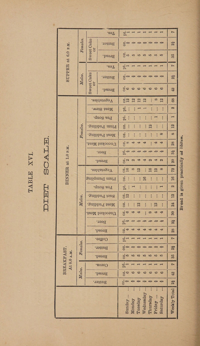 TABLE XVI. a a SC A By % CoP) : 3 4 “10yqng BS a0 coleo cole enfea  oleo enleo olen a cy §/O, .y ais) Oo S ee: Ws) Ee “pBot . bs pvoig eat eye) | ce Se ay -|-o ~% o) Se (2) x 25 o E ea | Se Oe ee soqqeneson | SS ARS Pa] Bs “MOIS JOT eer ces ‘dnog vod | ee eral § ‘Sumppnd wntd | Sites eee | S 8 é ‘Suppag yon | 8 Ly eee ee : eo poyoooug | 5000 Rae ae | ES E *199q | Tee Hie ret IR rile ike ries ae fe ‘peoig | NN A WH A | S = soamese, | $2 2 a re qe |B Z Suydumg uma | Sie werteas race Se 5 | © : sdnogwa | gic iiiiata g ‘Sarppng yong | 89 ee lh s ‘suppng wow | 8 : : ite ces i: qR0T poxoooug | OL BGO. Aw | 2 ‘100g | Wal HI etl ein dis rice ike ES -peoig SFA Sa aw | ow : 907100 $B ely reh A Ort ee ae iS 8 Bi 2 S . rIoyng | Spee MFO epfoo eafed orfoo eafco ee | ~ 5 2 = “peolg SE a a ee Pe 19 a3 E 80900 paps lb i &amp; e oS “‘peoig | NO oO OD © O ls 5 x ice U bate | | Bet wer cofco enfoo eofoo onto anjco N Pee TSS ae a; OSS ol We ©) ae eee ea cee as} 5 cece S . re} . Peres. ele Se Say a BSeeeaeSe | PS eS eas 5 Oe Bread is given practically ad libitum.