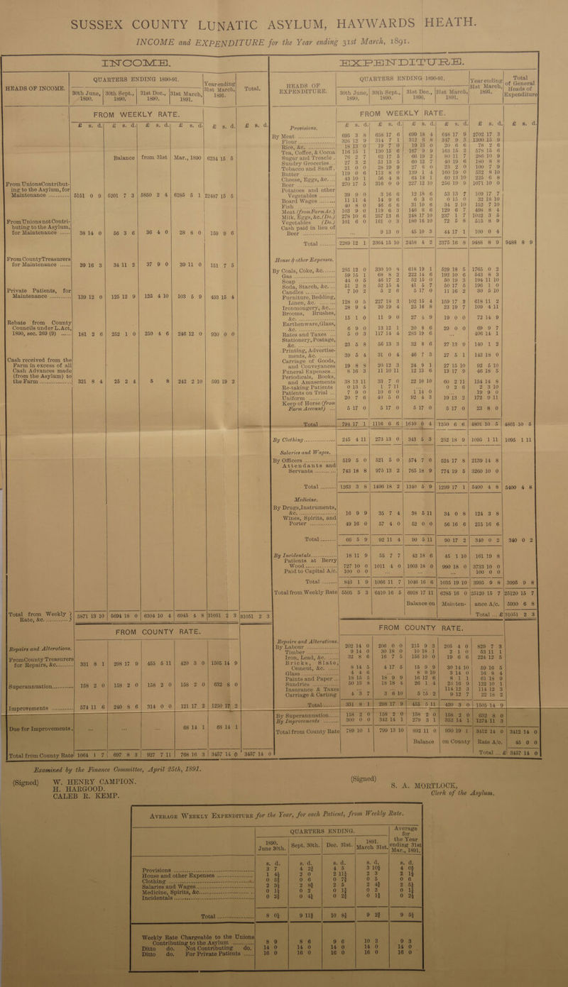 IN GG) IVE. BXPHN DITURE. QUARTERS ENDING 1890-91. : UARTERS ENDING -1890-91. otal BADS IN on Year ending HEADS OF % andl ln of General HEADS OF INCOME. 31st March,| Total. SUN DITURE 3ist March,| “yond of 30th June, | 30th Sept., | 31st Dec., [31st March, 1891 EXPEN : 30th June,| 30th Sept.,| 31st Dec., |31st March, 1891 Exnendieavs 1890, 1890. 1990. 1891, ‘ 1890. 1890. 1890, 1891. = FROM WEEKLY RATE. FROM WEEKLY RATE. Kk » ah i a Eras ssl 48 ede ee a Fae» | ms es SB Hei eeeaneren Oi £2 sd) e mpedie 2 sd Proves, £ sa) £&amp; 8 £ Ss 2 8. dy Sie BY Meat 20.0. .ccscccseneevess 695 3 8 658 17 6 699 18 4] 64817 9| 2702 17 3 TBA OLY hi oer see COOPER 32612 9| 314 7 1 312 6 8| 347 9 3) 130015 9 COMA Camaerams sa aesie. 18 13 0 ID 7 © 19 16 O 20 6 6 78 2 6 Tea, Coffee, &amp; Vocoa| 116 16 1 130 16 6 |. 167°9' 9} 16315 2) 67815 6 Balance | from 31st | Mar., 1890 | 6234 15 5 Sugar and Treacle.| 76 2 7 6217 5 66 19 2 80 11 7 | 28610 9 Sundry Groceries.. 2h oe 5113 6 60 12 7 4019 6] 180 8 8 Tobacco and Snuff. 21 3020 2819 9 27 6 O 23 2 0 100 7 2 IEVITULOE enh rcekese ayes 23 119 0 6 13: 8. 0 139 1 4 160 19 0 532 8 10 5 0 Cheese, Eggs, &amp;c....| 4310 1 56 4 8 6418 1 60 13 10 | 225 6 8 From UnionsContribut- ene 27017 6 | 316 0 0| 2271210] 25619 9| 107110 0 ing to the Asylum, for Potatoes and other Maintenance ............ 5151 0 9 | 5201 7 3 | 5850 2 4 | 6285 5 1 2949715 5 Vegetables ......... 39 9 0 316 6| 1218 6| 5313 7| 10917 7 Board Wages .........,| 1111 4 14 9 6 6 8 0 015 0 32.18 10 GSE, Bos Mette 40 8 0| 46.6 6| SLID 6 |. 34 210) 168 7 10 Meat (fromFarmAc.)| 103 9 0| 119 6 3| 146 6 6| 120 6 7) 498 8 4 é ai Milk, Eggs, &amp;c.(Do.)| 27810 6 257 138 6| 24817 10} 237 1 7 | 1022 3 56 From Unions not Contri- Vegetables (Do.)| 101 6 0} 161 0 8] 1801610} 72 5 8} 515 8 9 buting to the Asylum, Cash paid in lieu of for Maintenance ...... 3814 0] 563 6] 386 4 0] 28 8 0| 159 9 6 (Reon wires anne: 913 0] 4510 3 4417 1] 100 0 4 Motaliireccers 2289 12 1-| 236415 10| 2458 4 2 | 237516 8 | 9488 8 9] 9488 8 9 From CountyTreasurers E ; for Maintenance ...... 3916 3| 3411 2| 37 9 0] 3911 0| 151 7 5 House § other Expenses By Coals, Coke, &amp;c....... 285 12 0} 38010 8| 61819 1) 52918 5 | 1765 0 2 Gas 5915 1 68 2 222 14 6 192 10 6 648 8 8 Soa 44 0 5 4617 2 a 15 ; 50 19 3 194 11 10 i ; Soda , Starch, &amp;c.. 61 2 8 5215 4 5 50:17 6-196 “a 20 Aya Meek, Gadi eee 710 2) 5 2 6| 6517 0| 1116 2| 30 510 Maintenance ............ 189 12 0| 12512 9| 125 410} 103 5 9! 49316 4 Furniture, Bodom: Linen, &amp;c. 128 0 5 227 18 3 102 15 4 169 17 2 618 11 2 Ironmongery, ke.. 28 9 4 3019 4 25 18 8 2319 7} 109 411 ata Brushes, Reb eR ) ome amc airs Te 2 <0 He oN 6) 27 4 9 19°60 0 7214 9 ate from County Bucieiwere Glass, Councils under L.Act, Goran ee 690] 1312 1| 2086] 2900] 97 REMMT HGCr ABUNCE) 181 2 6/ 252 1 0} 250 4 6 | 24612 0| 930 0 0 Ratesand Taxes ...| 6 0 3| 11714 4) 26319 6 - 406 14 1 Stationery, Postage, Ee oc ac nels Sea nee 23 65 8 5613 3 32 8 6 27 1309 | W400 Wo, -Printing, Advertise- ree ae Bit ‘ Cash received from the Gaene ae Goods, can ge arm in excess of all and Conveyances 19 8o°8 20-12 3 24 9 #1} 27 15 10 92 6 10 Cash Advances made Funeral Expenses... 816 3 11 10 11 12,13: 6 1317 9] 4618 5 (from the Asylum) to Periodicals, Books, PHOMMALMA Was See seeccie 321 8 4 25 2 4 5 8| 242 210; 59319 2 and Amusements} 38 13 11 33 7 +0 22 10 10 60 21]1 154 14 8 Re-taking Patients 013 5 ween ite 0 216 2 310 Patients on Trial ... i Ee SU 10 6 0 114 0 as 19 9 O Lifighhfonat84 onbonepeedcce 20. 7% 6 40 5 0 92 4 3 19:18). (245-1725 Oral Keep of Horse (from ; Farm Account) ... 517 0 517 0 5 LY By he) 23.8 0 j ——— 0 94.17 1 | 1116 = 1250 6 6 | 4801 10 5 | 4801.10 5 By Clothing:.....0.-2-00.0+0%s 245 411) 27313 0} 343 53 | 932 18 9 | 1095 111 | 1095 111 Salaries and Wages. (By, OBCORS'.. .t-.-seraccee-s 519 5 0} 521 5 O| 574 7 0} 52417 8 | 2189 14 8 Attendants and BOL VaAMES coe csons ee 74318 8| 97513 2| 76518 9! 477419 5 | 326010 0 Total v0. 1263 3 8| 149618 2| 1340 5 9| 429917 1| 5400 4 8| 5400 4 8 Medicine. By eee Instruments, PT SE es een eee | ecco 1499 35 7 4 38 511 | Wines, Spirits, and Ci SUN oe a { Ct eee ae 49 16 0 57 4 0 52 0 0 5616 6| 21516 6 Total... 66.5 9| oil 4| 9 611| 9017 2| 340 0 2| 340 0 2 By Incidentals............0++ 12 9 jen 7p 4p 4218 6 45 110] 16119 8 ss at Berry rr ner on ee | RS WiOOd cae cossa tes caved 427 10 0 ae 4 0} 1003 18 0 18 0 1 a Paid to Capital A/c.| 100 0 0 ce “i 0 os . Total oss. 846 1 9| 1066 11 7 | 1046 16 6 | 1035 an 3095 9 8 | 3095 9 8 peers nae Total from Weekly Rate} 5505 5 3 | 6410 16 5 | 6918 17 11 6285 16 0 |25120 15 7 |25120 16 7 &amp; i | Balance on| Mainten- | ance A/c. | 5930 6 8] eons ss71 B 10 “694 18 0 | 630410 4| 6945 4 8 31051 3 |31051 2 3 , Total ... £|31051 2 3 a seer eeeeenee ees ek a | * 7 FROM SATE FROM COUNTY RATE. COUNTY RATE. Repairs and Alterations. ' Bysbabour Ais...cercnieee. 202 14 0| 206 0 0| 215 9 8| 205 4 0] fe a PrMADOL vs. sicsedesesaesan 914 0] 3018 0} 1018.1 ae a ee ws 611 | 0 60d ee oe Lead, ae ee 32.8 6 | 16-97 6.) 160 100m) wo € € 331 8 1 | 29817 9 5 | 505 14 9 ricks late | Se ¥ Cement, &amp;c. ..... : 814 5 417 5) 16 9 9) 801410 Glass 4h soy 8) 9T0))- 3°14 0 | <= Paints and Paper cil 5 9S TBS AS OR 16 12 AR alr sees] 158 2 0] 158 2 0] 158 2 0| 158 2 0| 632 &amp; Sundries oe 13 8 as) 2316 9 | | tee | |  114 12 ior | ae 912 7 | 121 17 2 | 1250 | Lane 67411 6] 240 8 6| 314 0 0 oc, eee é Soon &amp;