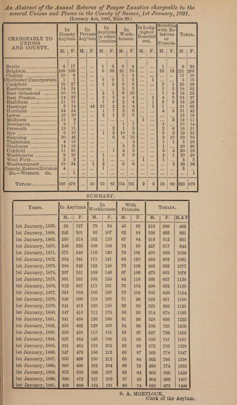An Abstract of the Annual Returns of Pauper Lunatics chargeable to the several Unions and Places in the County of Sussex, 1st January, 1891.. (Lunacy Act, 1890, Rule 29.) a oO WNHNNWEOQworPe ro a x COMmONW Poe | Eastbourne East Grinstead Hast Preston Hailsham Hastings Horsham Ee ere saan ch nes wl ee no Midhurst Newhaven Petworth Rye Steyning Thakeham Ticehurst ICIS OLG cas0 hdeesecse aes Westbourne West Firle | Westhampnett {County,HasternDivision}] 4 -§{ Do.—Western do. [of RH WRN: Ww: © > Ee Hw? : > Oo! ona: QoHH: [2 OD? OWNKHROQOONN: NODPKRH LODMTESS foe cceevare ical ... | 45 f 53 | 85 4154 |191 In With ‘Workhouses} Friends. Totats, nm i | *>, | Ff Ist January, 1855. 92 | 127 | 79 | 54 | 45 | 85 | 216 | 266 | 482 Ist January, 1868. {| 242 | 301 | 95 | 107 | 62 | 84 [309 | 492 | 8901 lst January, 1869. 318 | 102 | 110 |.67 | 84 |419 | 512 | 931 Ist January, 1870. 326 | 109 | 108 | 72 | 83 | 427 | 517 | 944 1st January, 1871. 348 1116 | 120 | 79 | 101 [| 470 | 569- | 1039 Ist January, 1872. 341 [111 | 141 | 84 | 120 | 459 | 602 | 1061 1st January, 1873. 343 1122 | 140 | 79 | 109 | 485 | 592 | 1077 Ist January, 1874. 351 | 109 | 146 | 67 | 106 1473 | 603 | 1076 1st January, 1875. 361 | 108 | 158 | 84 | 118 } 493 | 637 | 1130 lst January, 1876. 387 | 111 | 161 | 75 | 104 | 498 | 652 | 1150 lst January, 1877. 384 | 106 | 163 | 75 | 102 | 505 | 649 | 1164 lst January, 1878. 390 |} 118 | 165 | 71 | 96 | 529 | 651 | 1180 Ist January, 1879. 412 4120 | 158 | 62 | 98 | 523 | 668 | 1191 1st January, 1880. | 347 | 415 |111 |170 | 56 | 93 | 514 | 678 | 1192 1st January, 1881. 436 1126 | 160 | 61 | 99 | 528 | 695 | 1223 Ist January, 1882. 462 | 129 | 163 | 54 | 98 | 636 | 723 | 1259 1st January, 1883. | 359 | 458 [113 | 181 | 65 | 97 | 627 | 736 | 1263 _ | 1st January, 1884. 3 | 454 $145 | 199 | 52 | 88 | 550 | 741 | 1291 | 1st January, 1885. 464 1158 | 202 | 63 | 90 1572 | 756 | 1328 Ist January, 1886. 479 1156 | 212.4 66 | 87 | 569 | 778 | 1347 ist January, 1887. 499 | 150 | 212 63 84 | 563 | 795 | 1358 Ist January, 1888, 495 | 162 | 204 66 75 | 588 | 774 | 1862 lst January, 1899. 535 | 166 |.207 | 62 | 84 | 603 | 826 | 1429 Ist January, 1890. 572 | 157 | 209 57 82 | 604 | 863 | 1467 Ist January, 1891. 1496 8S. A, MORTLOCK, Clerk of the Asylum,