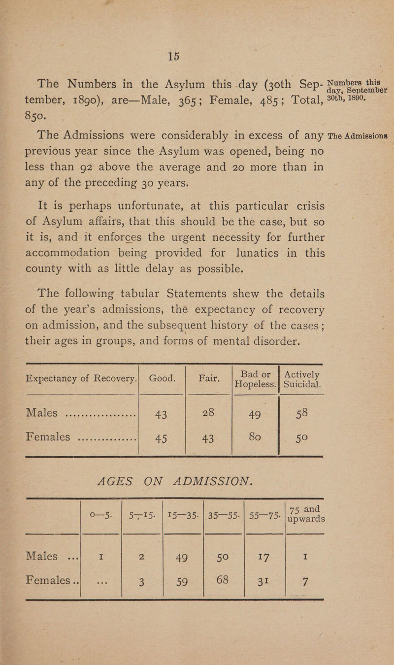 The Numbers in the Asylum this-day (30th Sep- tember, 1890), are—Male, 365; Female, 485; Total, 850. The Admissions were considerably in excess of any previous year since the Asylum was opened, being no less than g2 above the average and 20 more than in any of the preceding 30 years. It is perhaps unfortunate, at this particular crisis of Asylum affairs, that this should be the case, but so it is, and it enforces the urgent necessity for further accommodation being provided for lunatics in this county with as little delay as possible. The following tabular Statements shew the details of the year’s admissions, the expectancy of recovery on admission, and the subsequent history of the cases; their ages in groups, and forms of mental disorder. Bad or | Actively Expectancy of Recovery.| Good. Fair. Hoceloes Siiciaal RES reste Pre tes Seed 43 28 49 58 BeOS s.r. caiveedea ss 45 43 80 50 AGES ON ADMISSION. d oases: | tae ab oa 579 |g Numbers this day, September 30th, 1890. The Admissions