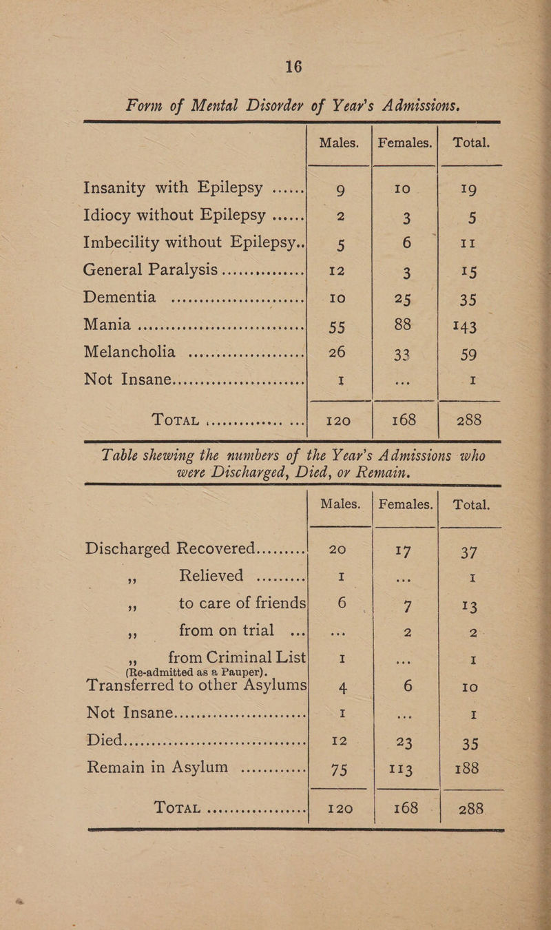Fovim of Mental Disorder of Year's Admissions. Males. | Females. Total. . 4 Insanity with Epilepsy ...... 9 16 S219 Idiocy without Epilepsy ...... 2 3 5 j Imbecility without Epilepsy.) 5 Bee: j General Paralysis ............... 12 3) a5 3 Dementia see ea IO 25 35 NILA NIIEIE FPyoehconce Saancuce coor O95 55 88 143 ' WEClaMCROWA aie. ict spats ee 26 33 59 ; NOtL-NSatiGsc. (by. e ese ote cue I I : SEOTAD cansccagemgtees 120 168 288 . Table shewing the numbers of the Year’s Admissions who weve Discharged, Died, oy Remain. Males. | Females.| Total. Discharged Recovered......... 20 17 39 ee Relieved>~.«...5.: : we Se I - tocare of friends 6 | 7 “13 2 trom On. trial <<. oo. a oe 5 from Criminal List I St I (Re-admitted as 2 Pauper). Transferred to other Asylums 4 6 Io IN OEMEMSANG. co his eos a seoree = a I Diced nS ees oe 12 23 35 Remain in Asylum: «......:.06 75 113 188
