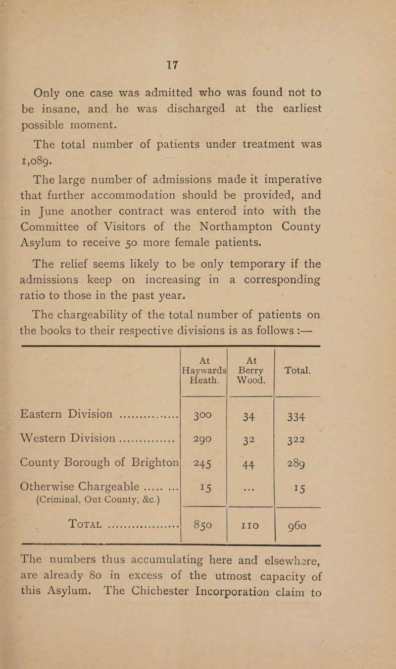 Only one case was admitted who was found not to be insane, and he was discharged at the earliest possible moment. : The total number of patients under treatment was 1,089. . The large number of admissions made it imperative that further accommodation should be provided, and in June another contract was entered into with the Committee of Visitors of the Northampton County Asylum to receive 50 more female patients. The relief seems likely to be only temporary if the admissions keep on increasing in a corresponding ratio to those in the past year. The chargeability of the total number of patients on the books to their respective divisions is as follows :— At At Haywards| Berry Total. Heath. | Wood. ea tere INVISION Mees .ce as tis 300 34 334 Bester WIVISION......0.,..+.<. 290 | 32 322 County Borough of Brighton} 245 44 289 Otherwise Chargeable ..... ... 15 a 15 (Criminal, Out County, &c.) 0) WOW Ao Og ee 850 IIo 960 The numbers thus accumulating here and elsewhere, are already 80 in excess of the utmost capacity of this Asylum. The Chichester Incorporation claim to