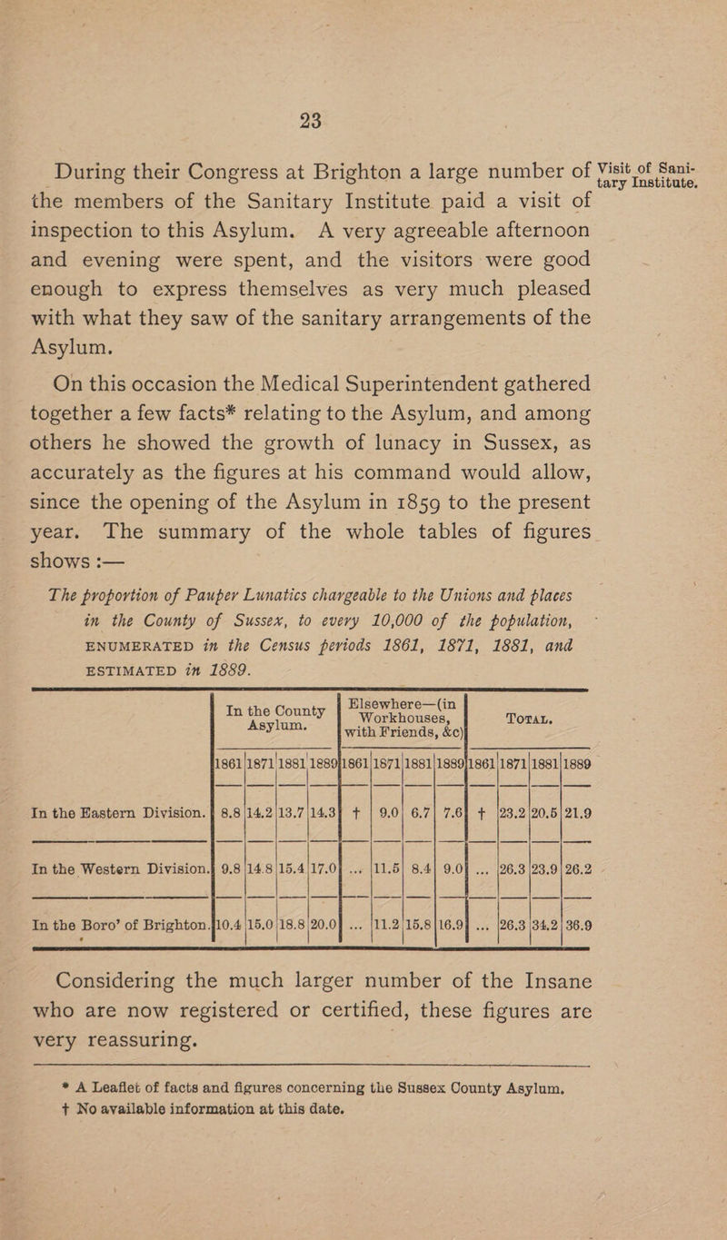 During their Congress at Brighton a large number of the members of the Sanitary Institute paid a visit of inspection to this Asylum. A very agreeable afternoon and evening were spent, and the visitors were good enough to express themselves as very much pleased with what they saw of the sanitary arrangements of the Asylum. On this occasion the Medical Superintendent gathered together a few facts* relating to the Asylum, and among others he showed the growth of lunacy in Sussex, as accurately as the figures at his command would allow, since the opening of the Asylum in 1859 to the present Visit of Sani- tary Institute. shows :— The proportion of Pauper Lunatics chargeable to the Unions and places in the County of Sussex, to every 10,000 of the population, ENUMERATED in the Census periods 1861, 1871, 1881, and ESTIMATED im 1889. Elsewhere—(in Workhouses, with Friends, &amp;c In the County Asylum. TOTAL, a 1861/1871'1881 1889}1861|1871|1881|183911861 1871|1881)1889 | — |S | |] | | | In the Hastern Division. § 8.8 |14.2|13.7|14.3} + | 9.0] 6.7| 7.6] + |23.2|20.5/21.9 In the Western Division.) 9.8 |14.8|15.4/17.0] ... In the Boro’ of Brighton.j10.4 |15.0/18.8)20.0] ... eg 15,8 }16.9] ... |26.3 eee 36.9 Considering the much larger number of the Insane who are now registered or certified, these figures are very reassuring. * A Leaflet of facts and figures concerning the Sussex County Asylum, + No available information at this date.