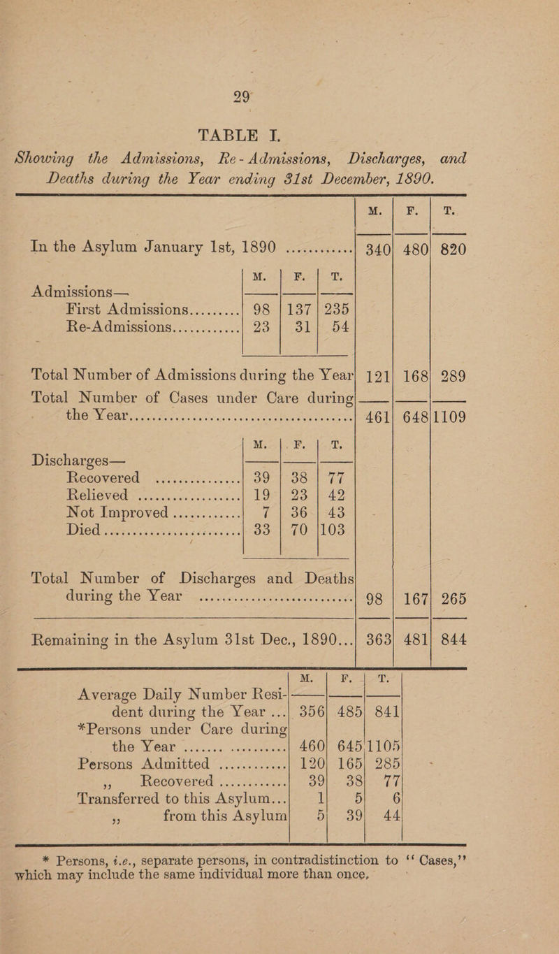 29° TABLE I. Showing the Admissions, Re- Admissions, Discharges, and Deaths during the Year ending 31st December, 1890. In the Asylum January lst, 1890 2a. ¢05. M. By Ub Admissions— 7 aR a sae NS ee at First Admissions......... 98.) 137429) Re-Admissions............ 25). | OLA 4 Total Number of Admissions during the Year| 121] 168} 289 Total Number of Cases under Care during BUBPL.CAT, «odes. cha ce Pe A os ren ag 461| 648/1109 M F. (42 Discharges— —— —— ——_ ERCCOVEEEG 2 4 6oic 25s aces Ship Cera ey ere TEC NOMOO Soo hioide celeb uae Tosa 42 Inet improved 23/5........ 7 | 36) 43 LUGO ie ae eee oe 33 | 70 {103 Total Number of Discharges and Deaths MPERO SUE ON CAP i055 ioc. 0s Centered ound. oe Remaining in the Asylum 31st Dec., 1890...} 363) 481) 844 M. F, T. Average Daily Number Resi- dent during the Year ...| 356) 485) 841 *Persons under Care during Be OHO Oe CAD sk. seagate 460} 645.1105 Perpous Omitted ©... v.0'.050s 120} 165} 285 Be A ECOVERCH ><. 20keen. Po) Mears fe a Transferred to this Asylum... bee OV == 6 a fromthis Asylum| 5; 39) 44 * Persons, i.¢., separate persons, in contradistinction to ‘‘ Cases,’’ which may include the same individual more than once,