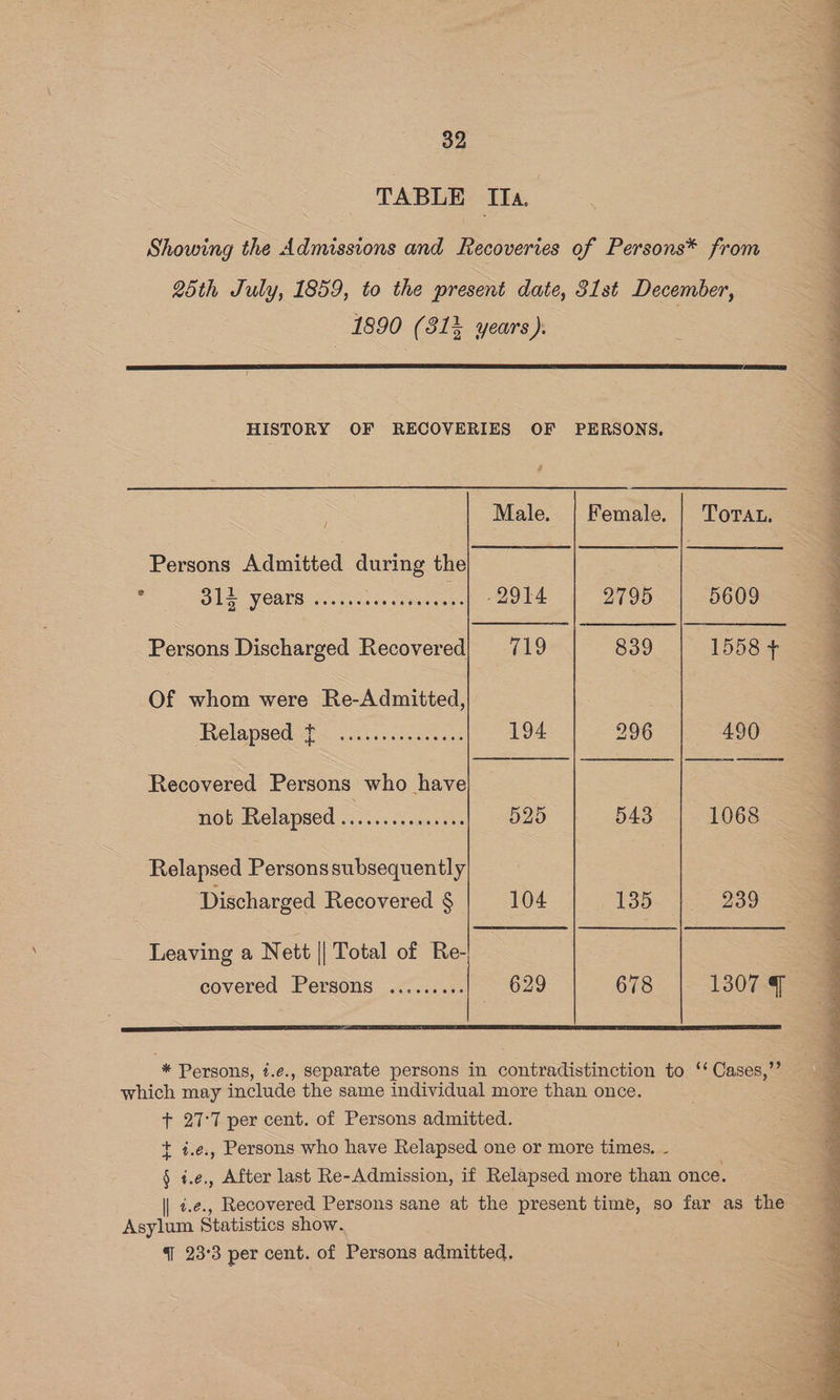 32 TABLE Ila. 5 Ole VOAES 00k cs tence: 2914 2795 5609 Persons Discharged Recovered| 719 839 1558 + Of whom were Re-Admitted, Relapsed 2h its cden ss cas 194 296 490 Recovered Persons who have not Relapsed ...... 1.05. 525 | 9543 1068 Relapsed Persons subsequently Discharged Recovered §$ 104 135. 2389 Leaving a Nett || Total of Re- covered Persons ......... 629 678 1307 * Persons, t.e., separate persons in contradistinction to ‘‘ Cases,”’ which may include the same individual more than once. t+ 27°T per cent. of Persons admitted. t i.e., Persons who have Relapsed one or more times. - § i.e, After last Re-Admission, if Relapsed more than once. || ¢.e., Recovered Persons sane at the present time, so far as the Asylum Statistics show. { 23°3 per cent. of Persons admitted.