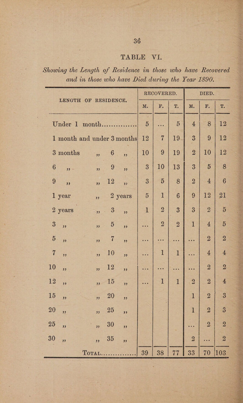 TABLE VI. Showing the Length of Residence in those who have Recovered | and wn those who have Died during the Year 1890. RECOVERED. DIED. LENGTH OF RESIDENCE. Under-l months: i..4....0% Bo ll BS a Bae 1 month and under 3months 12 | 7 | 19.) 3] 9 | 12 @ months --, “6. 4, <\ 10+ 9 | 407K on TO Gu, ae 31101 139031 5s eRe ee! 2 ape Se O pO Soe 1 year » 2 years Bats Ll? Gf Oe] Laas 2 years eos rege 1) 20 Ba ost eee Be ee Oe 212 POTS ae : 5. .3, Wy Been 24-2 oe Pelee: Lig 4| 4° 10°, eS, 2| 3 EP os Se LD ars; pS ey Be pth ee : 1 a ope 142 faa F 20 4, OS es 1| 2) 3a 25 ieee 2| 2. 30), Pin) aa 2 a TOrAL.......-.-+-+.4 39 | 38 | 77 1 33 | 70 |103- :